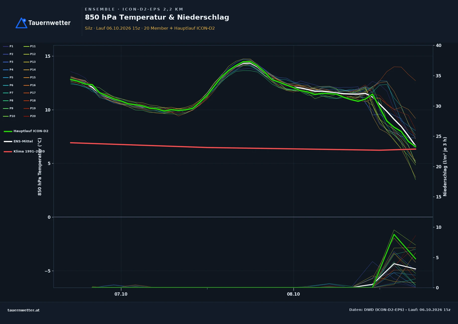 Ensemble-Diagramm Silz ICON-D2-EPS – 850 hPa Temperatur und Niederschlag, 48 Stunden