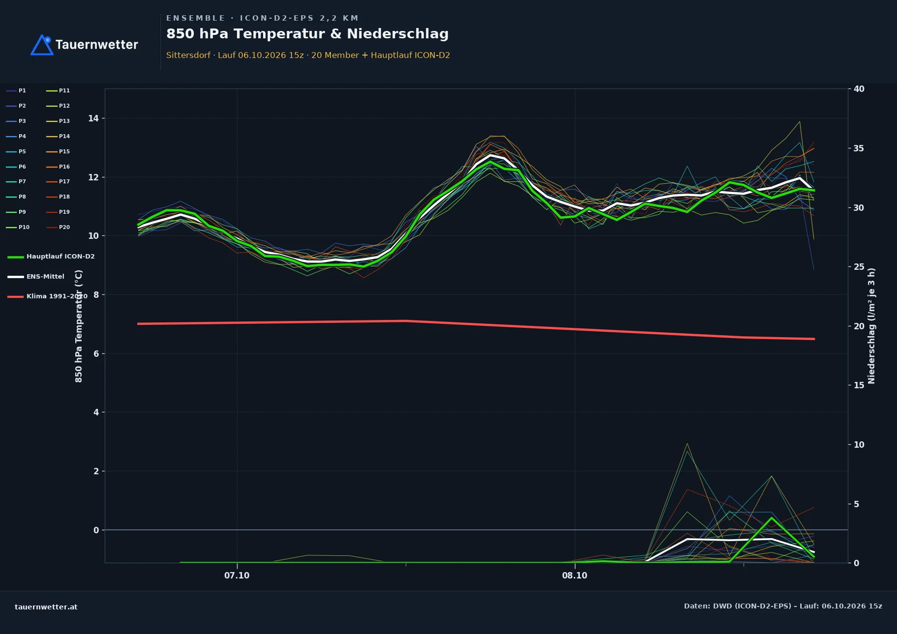 Ensemble-Diagramm Sittersdorf ICON-D2-EPS – 850 hPa Temperatur und Niederschlag, 48 Stunden