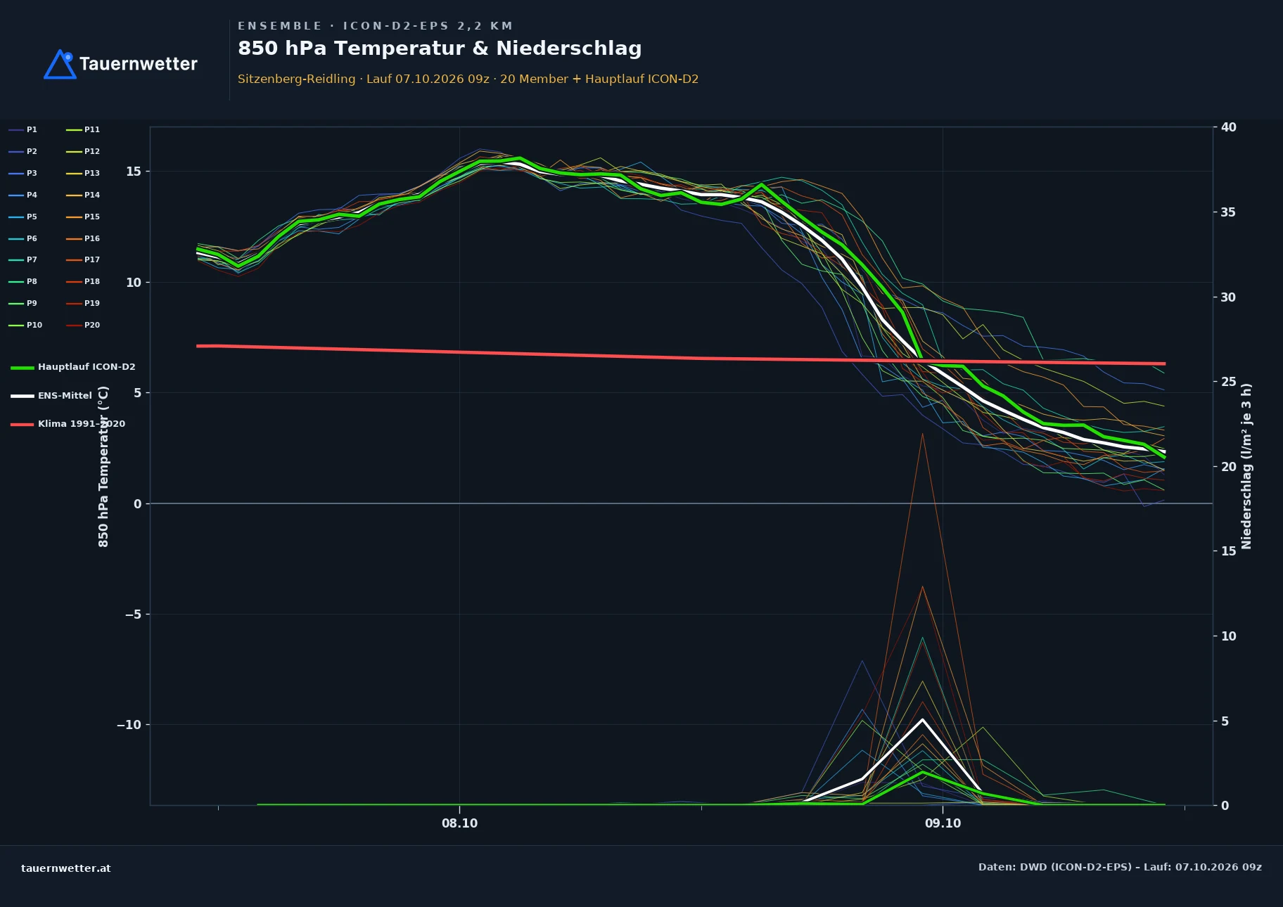 Ensemble-Diagramm Sitzenberg-Reidling ICON-D2-EPS – 850 hPa Temperatur und Niederschlag, 48 Stunden