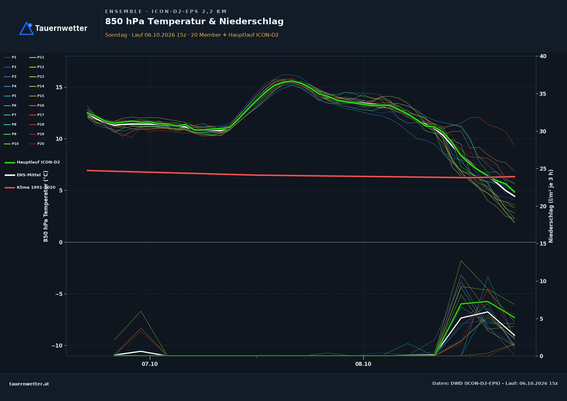 Ensemble-Diagramm Sonntag ICON-D2-EPS – 850 hPa Temperatur und Niederschlag, 48 Stunden