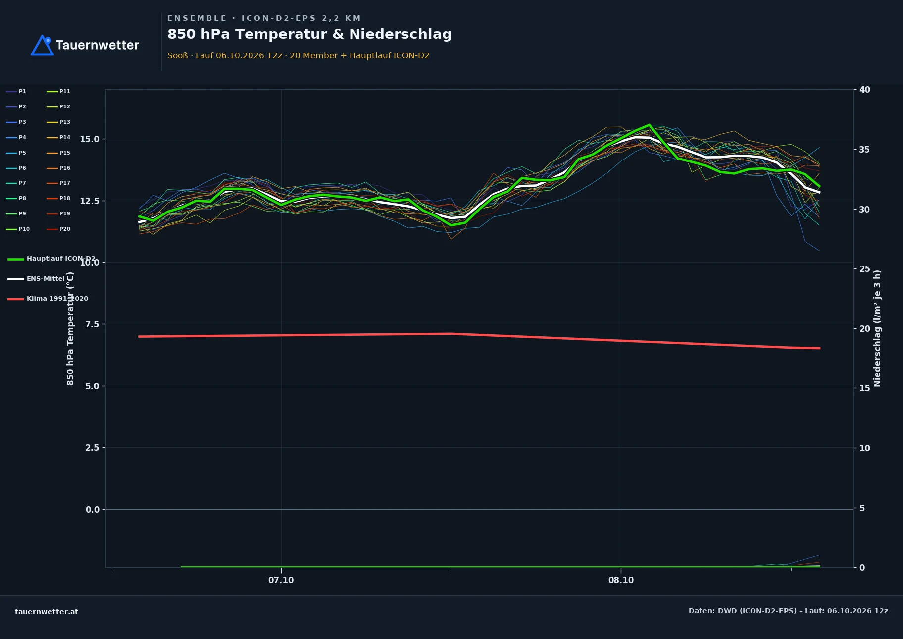 Ensemble-Diagramm Sooß ICON-D2-EPS – 850 hPa Temperatur und Niederschlag, 48 Stunden
