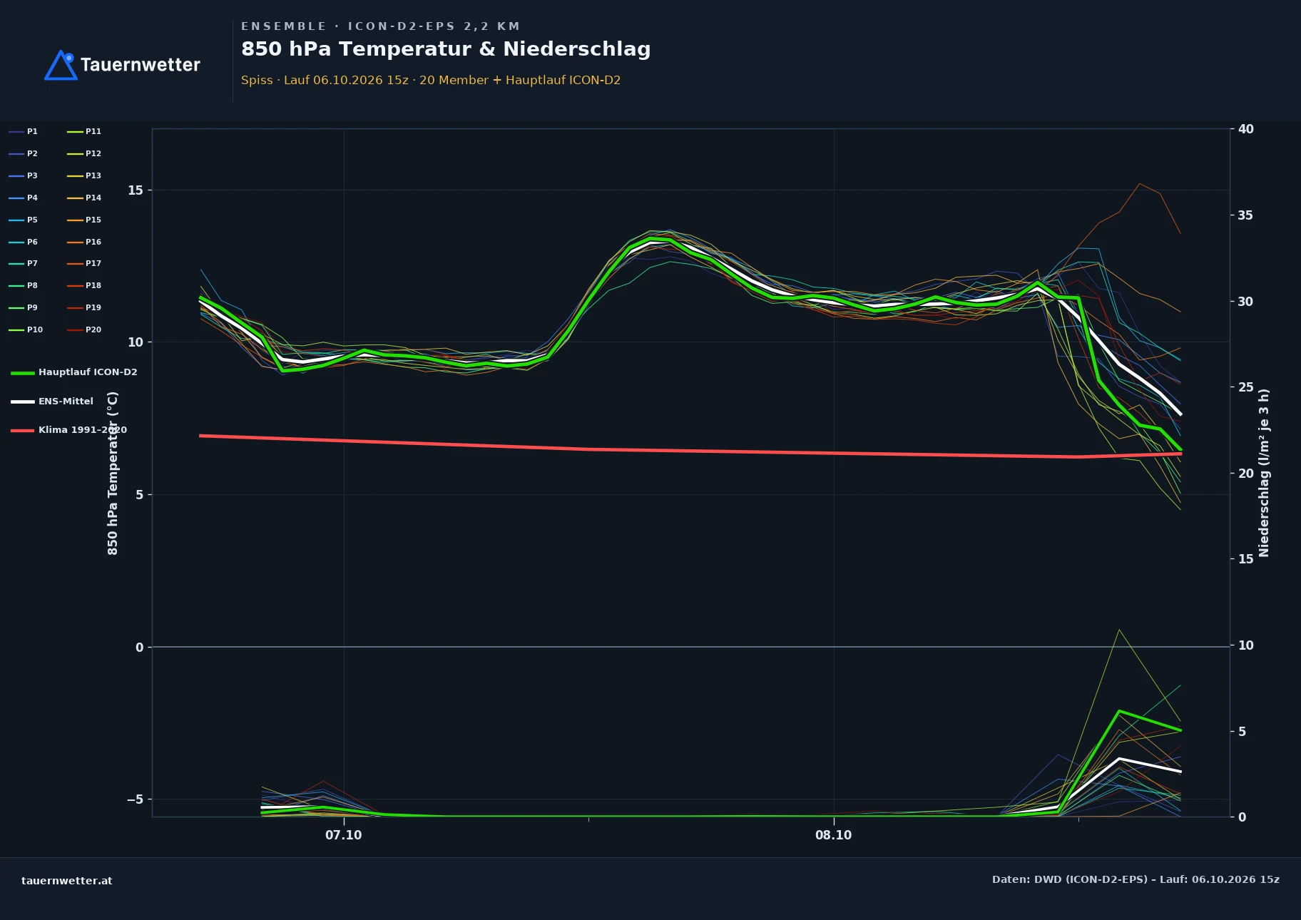 Ensemble-Diagramm Spiss ICON-D2-EPS – 850 hPa Temperatur und Niederschlag, 48 Stunden