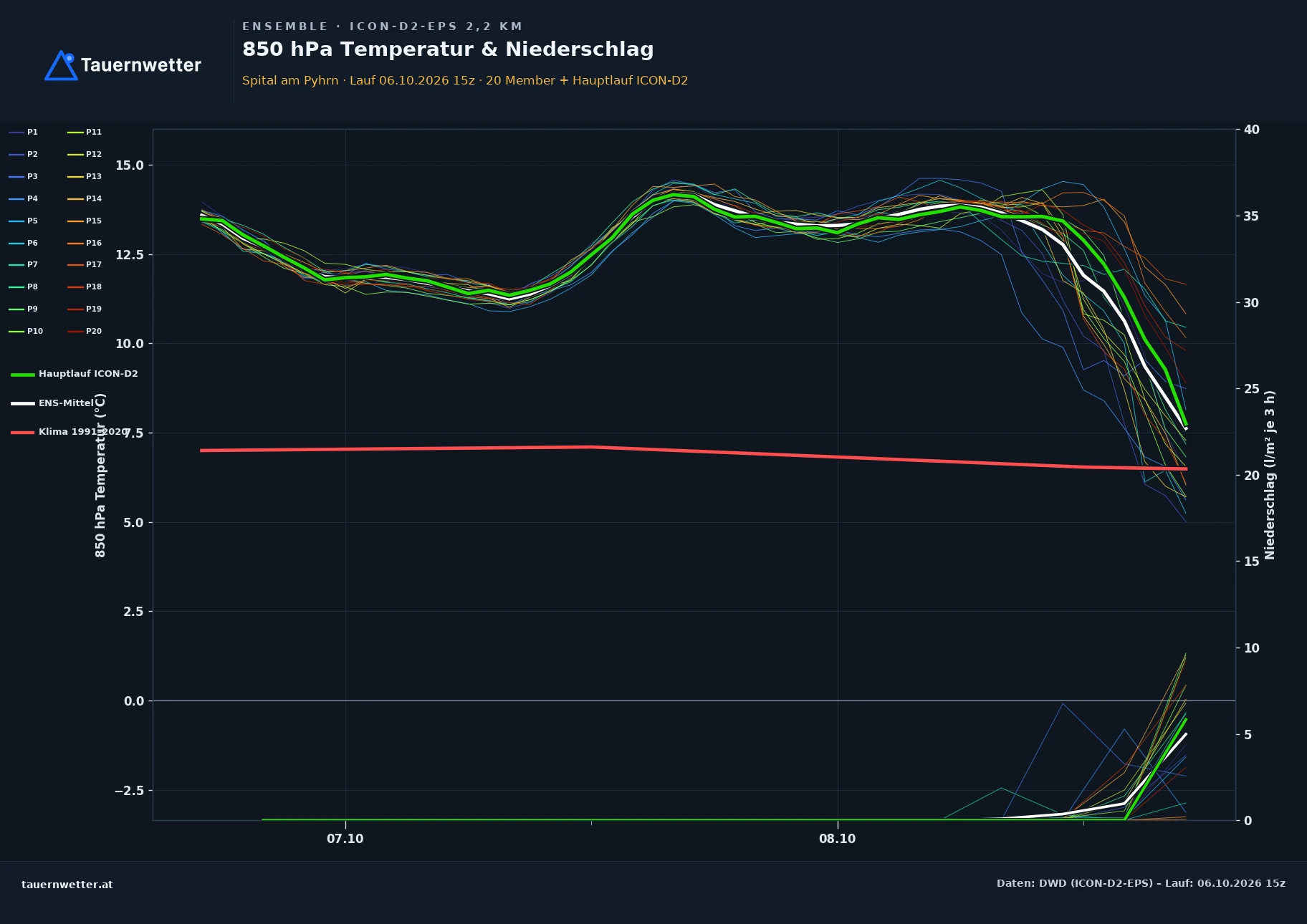 Ensemble-Diagramm Spital am Pyhrn ICON-D2-EPS – 850 hPa Temperatur und Niederschlag, 48 Stunden