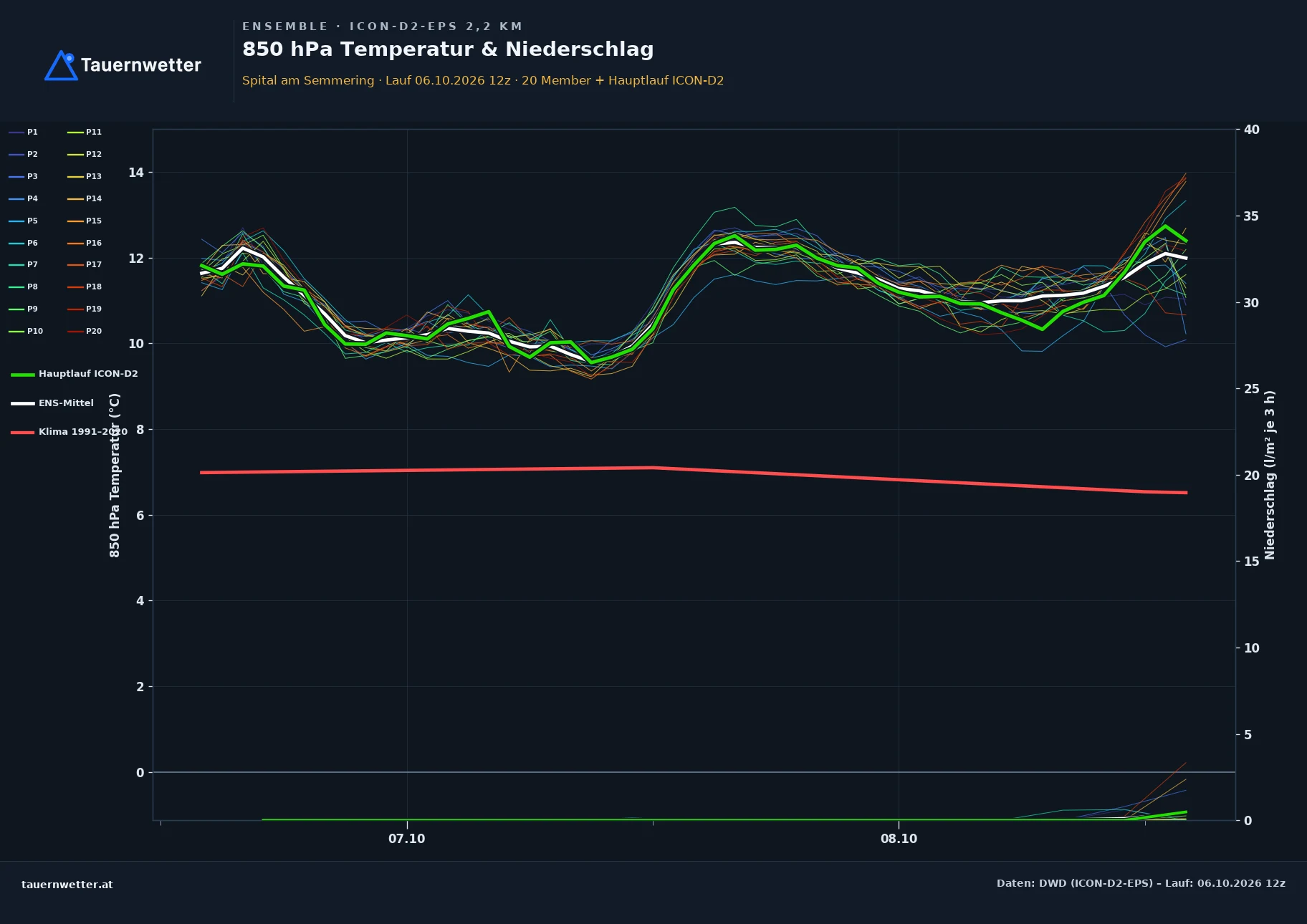 Ensemble-Diagramm Spital am Semmering ICON-D2-EPS – 850 hPa Temperatur und Niederschlag, 48 Stunden