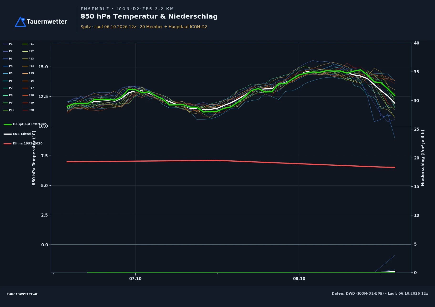 Ensemble-Diagramm Spitz ICON-D2-EPS – 850 hPa Temperatur und Niederschlag, 48 Stunden