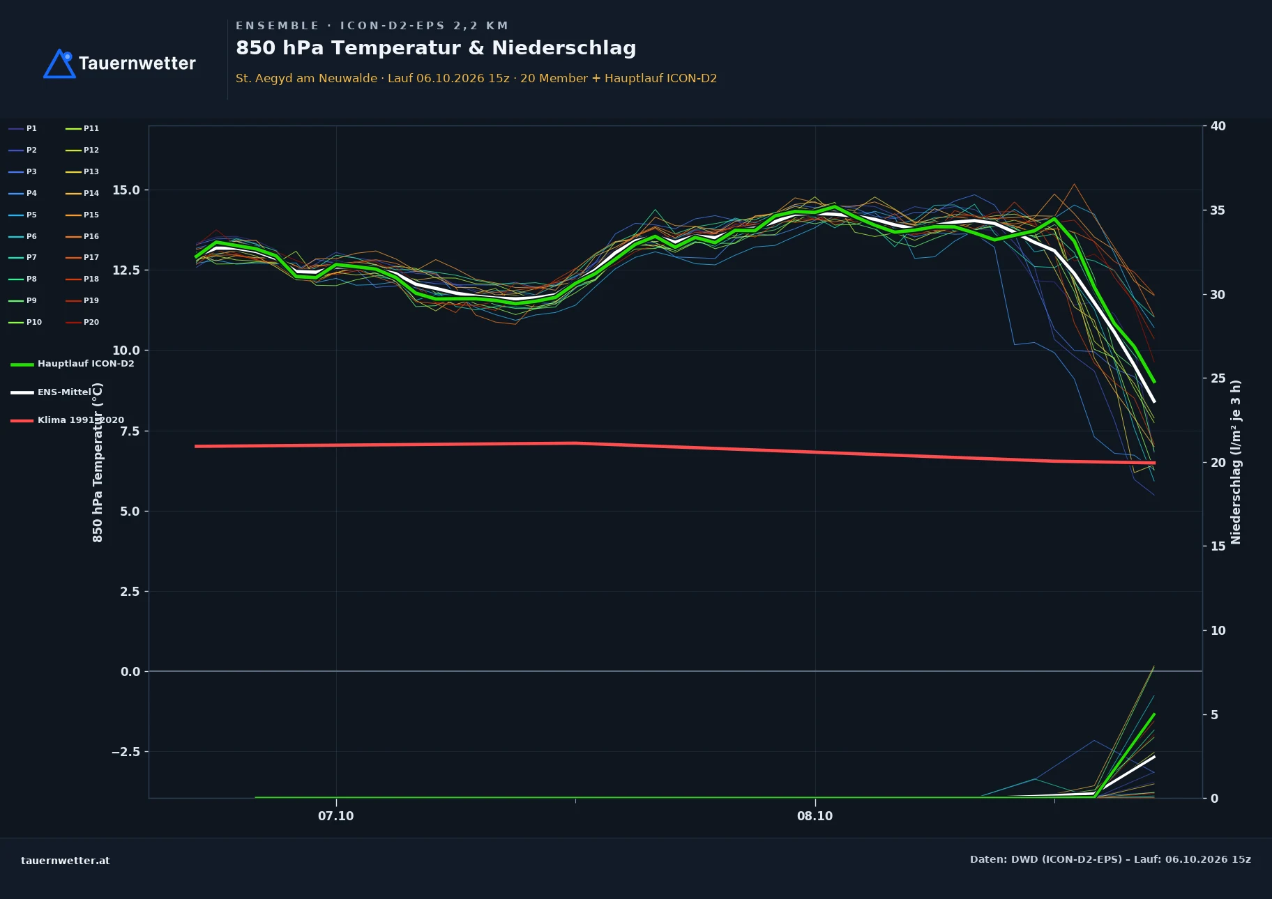 Ensemble-Diagramm St. Aegyd am Neuwalde ICON-D2-EPS – 850 hPa Temperatur und Niederschlag, 48 Stunden