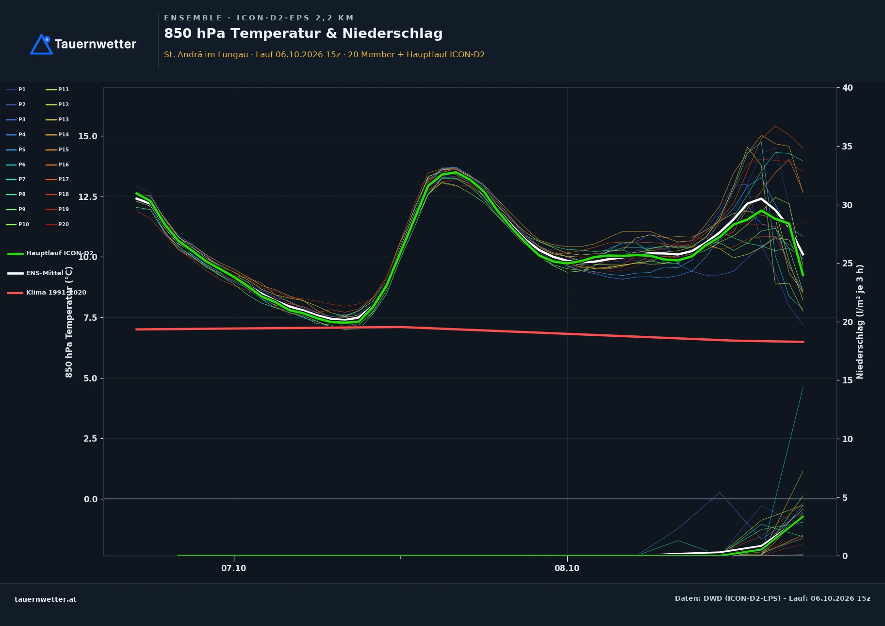Ensemble-Diagramm St. Andrä im Lungau ICON-D2-EPS – 850 hPa Temperatur und Niederschlag, 48 Stunden