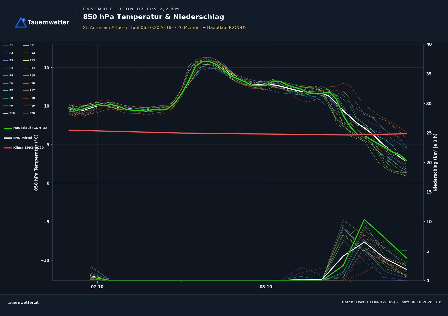 Ensemble-Diagramm St. Anton am Arlberg ICON-D2-EPS – 850 hPa Temperatur und Niederschlag, 48 Stunden