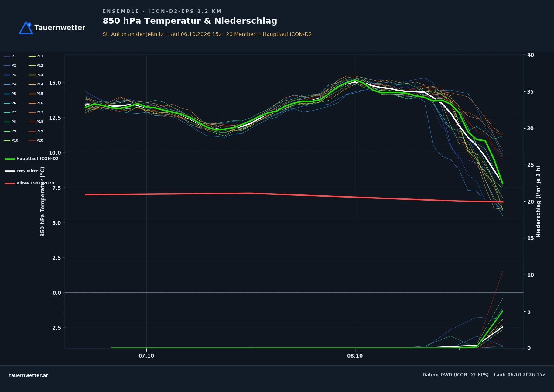 Ensemble-Diagramm St. Anton an der Jeßnitz ICON-D2-EPS – 850 hPa Temperatur und Niederschlag, 48 Stunden
