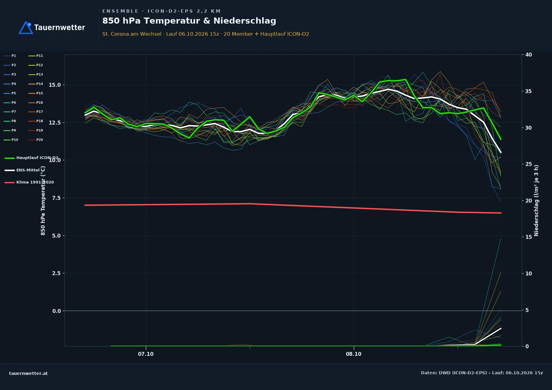 Ensemble-Diagramm St. Corona am Wechsel ICON-D2-EPS – 850 hPa Temperatur und Niederschlag, 48 Stunden