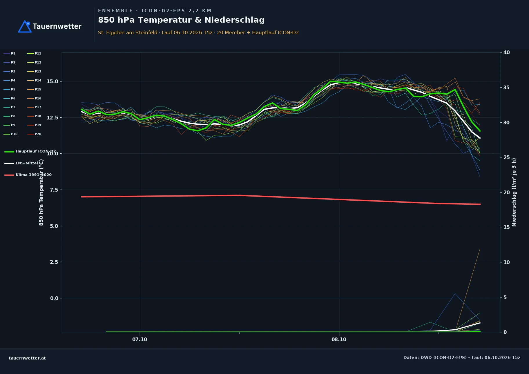 Ensemble-Diagramm St. Egyden am Steinfeld ICON-D2-EPS – 850 hPa Temperatur und Niederschlag, 48 Stunden