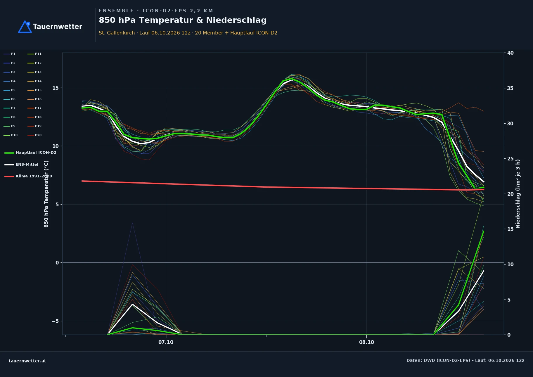 Ensemble-Diagramm St. Gallenkirch ICON-D2-EPS – 850 hPa Temperatur und Niederschlag, 48 Stunden