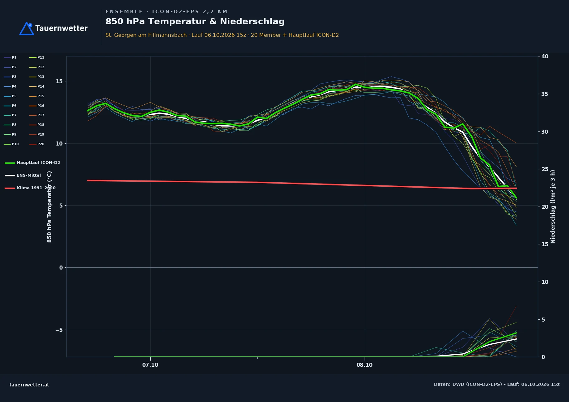 Ensemble-Diagramm St. Georgen am Fillmannsbach ICON-D2-EPS – 850 hPa Temperatur und Niederschlag, 48 Stunden