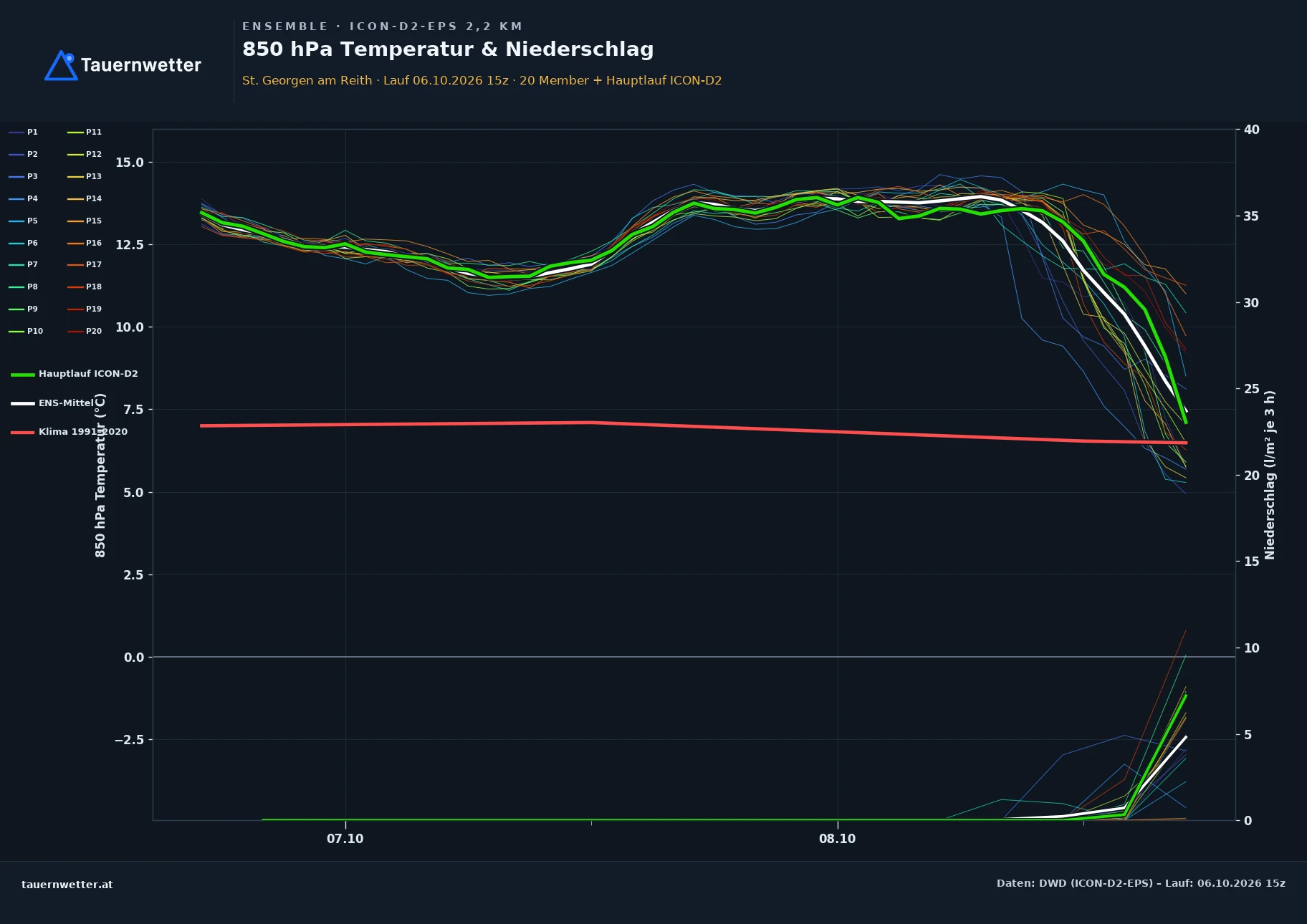 Ensemble-Diagramm St. Georgen am Reith ICON-D2-EPS – 850 hPa Temperatur und Niederschlag, 48 Stunden