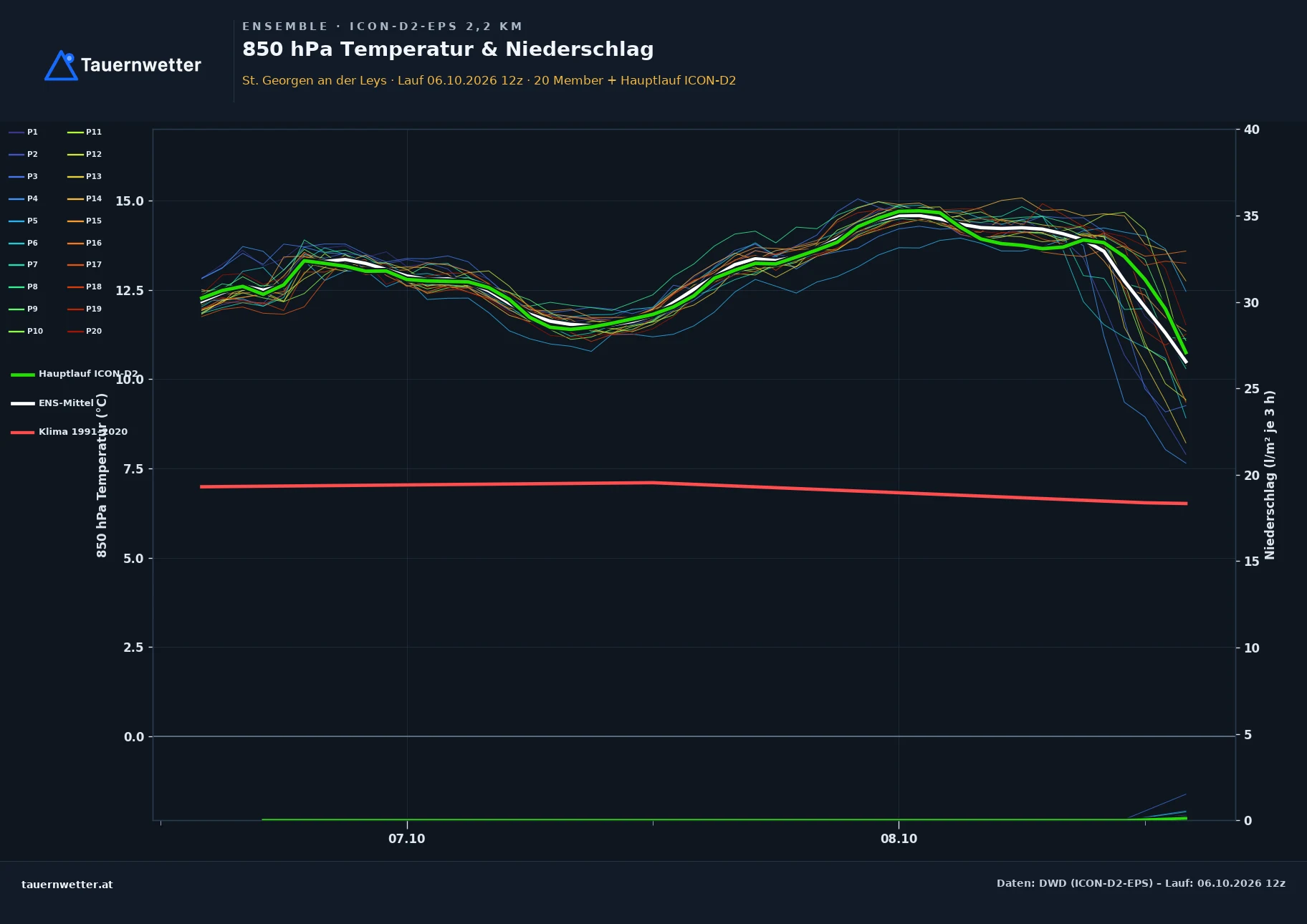 Ensemble-Diagramm St. Georgen an der Leys ICON-D2-EPS – 850 hPa Temperatur und Niederschlag, 48 Stunden