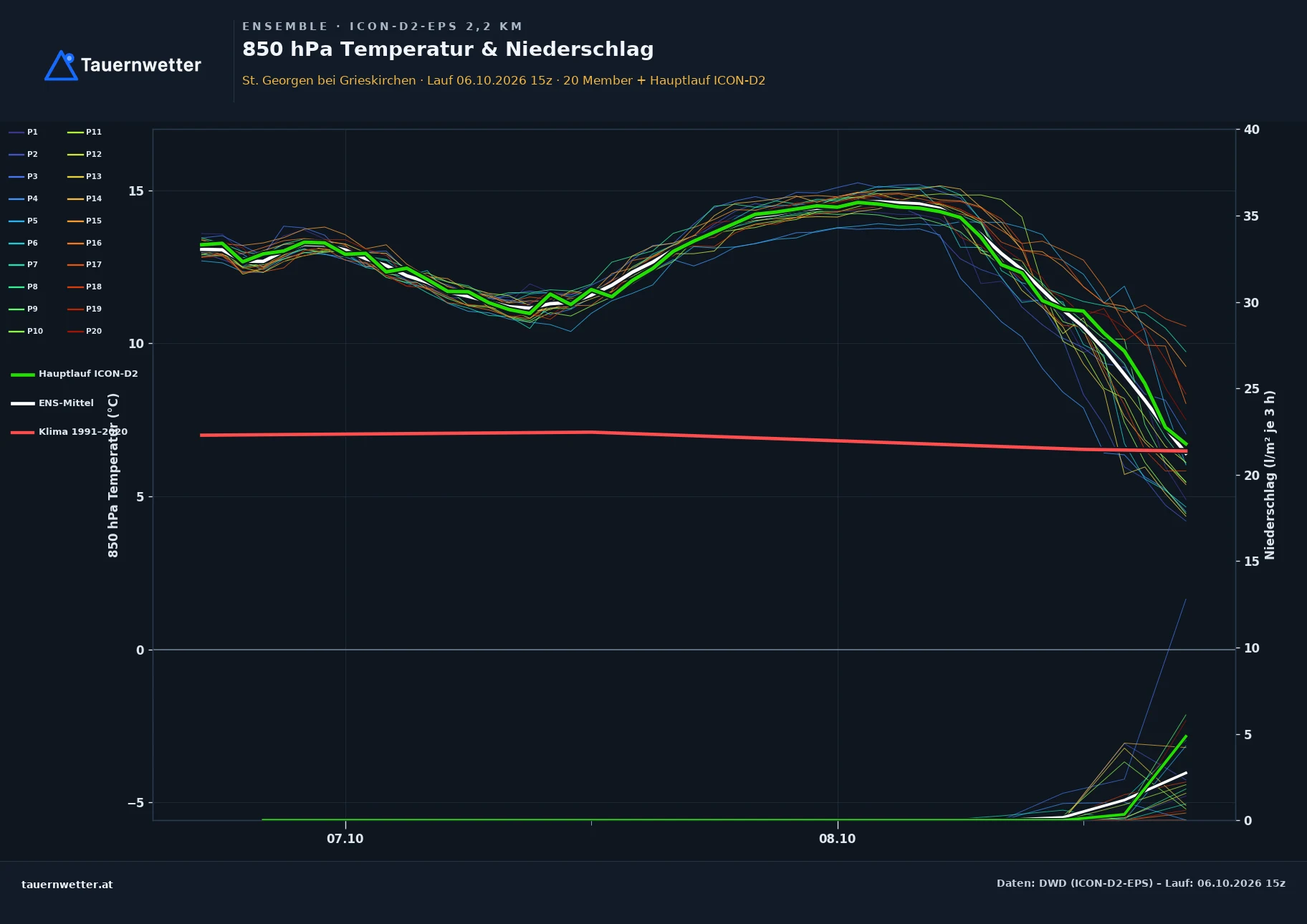 Ensemble-Diagramm St. Georgen bei Grieskirchen ICON-D2-EPS – 850 hPa Temperatur und Niederschlag, 48 Stunden