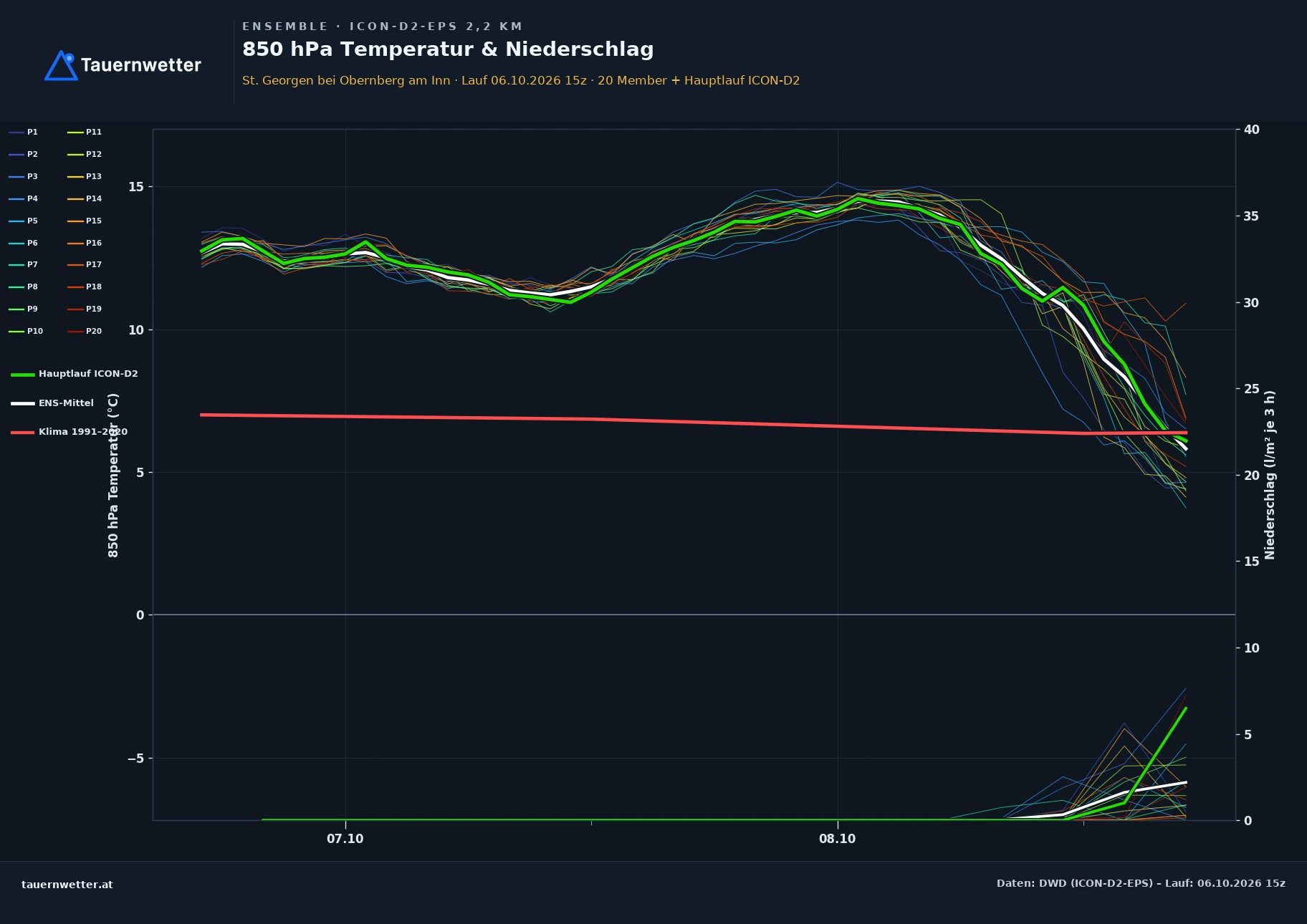 Ensemble-Diagramm St. Georgen bei Obernberg am Inn ICON-D2-EPS – 850 hPa Temperatur und Niederschlag, 48 Stunden