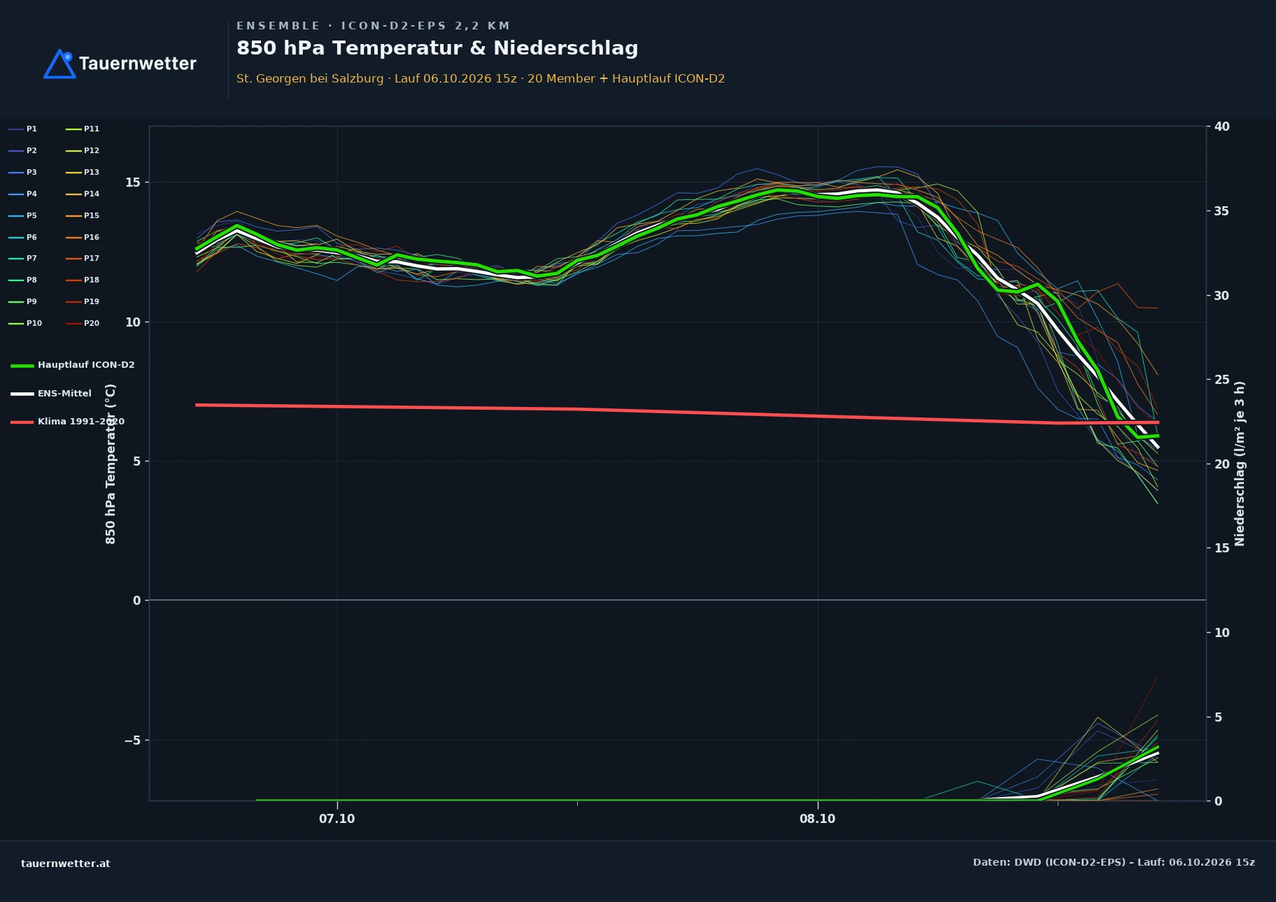 Ensemble-Diagramm St. Georgen bei Salzburg ICON-D2-EPS – 850 hPa Temperatur und Niederschlag, 48 Stunden