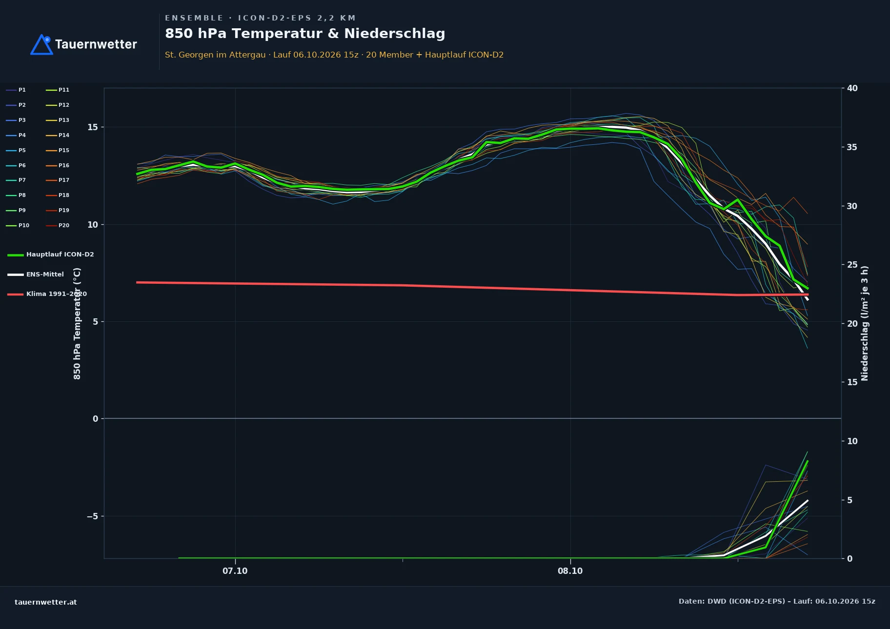 Ensemble-Diagramm St. Georgen im Attergau ICON-D2-EPS – 850 hPa Temperatur und Niederschlag, 48 Stunden