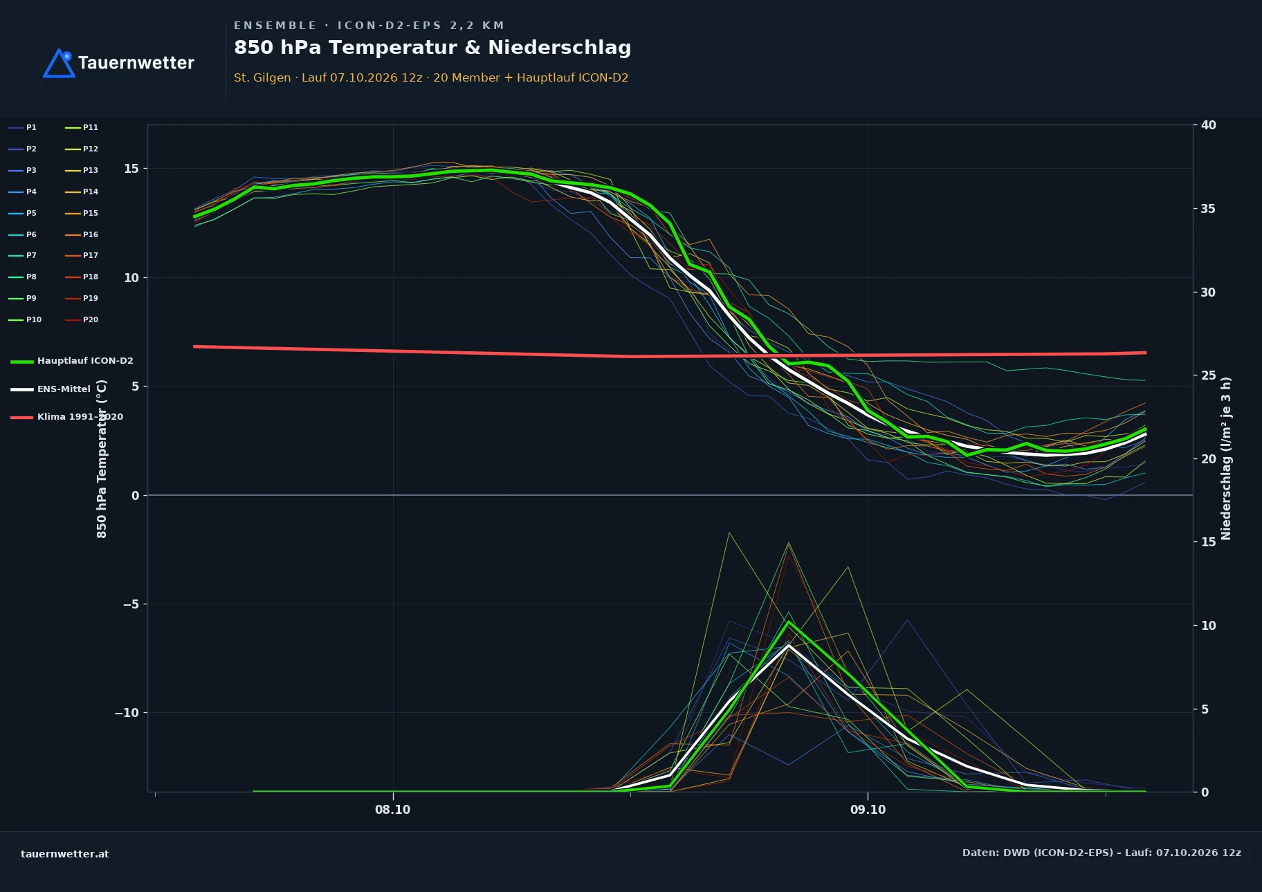 Ensemble-Diagramm St. Gilgen ICON-D2-EPS – 850 hPa Temperatur und Niederschlag, 48 Stunden