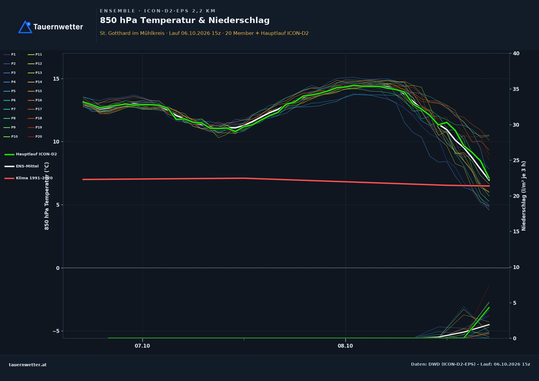 Ensemble-Diagramm St. Gotthard im Mühlkreis ICON-D2-EPS – 850 hPa Temperatur und Niederschlag, 48 Stunden
