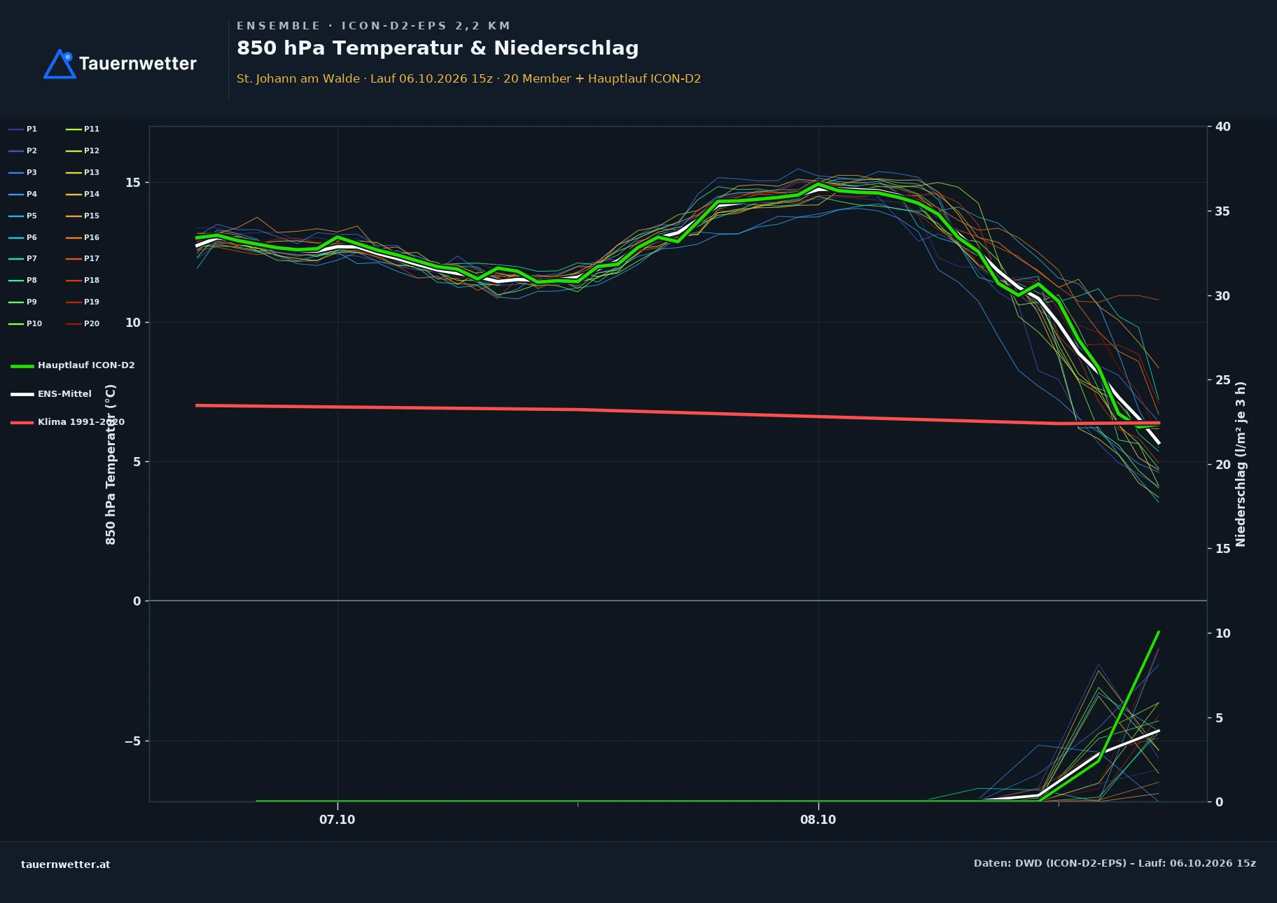 Ensemble-Diagramm St. Johann am Walde ICON-D2-EPS – 850 hPa Temperatur und Niederschlag, 48 Stunden