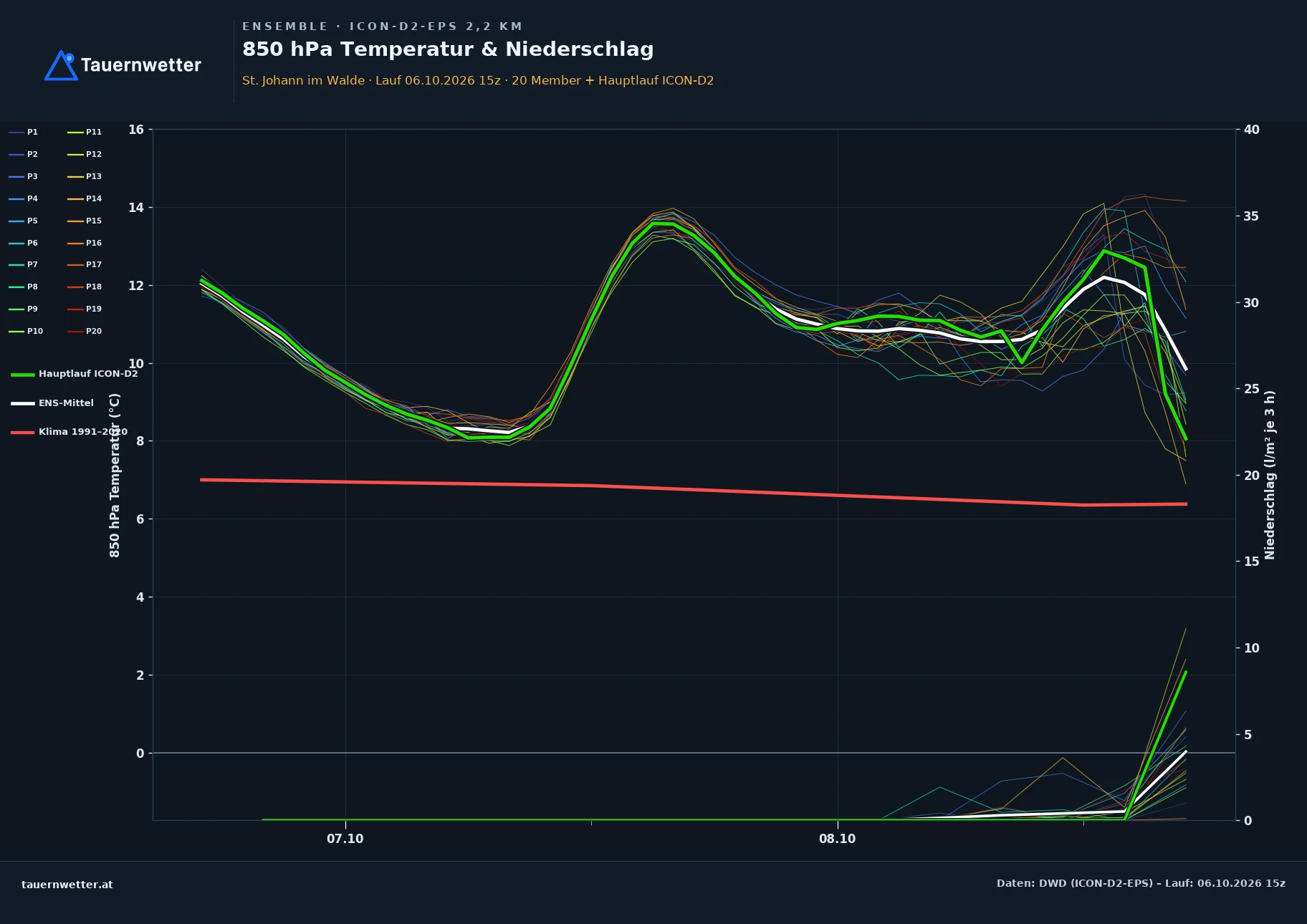 Ensemble-Diagramm St. Johann im Walde ICON-D2-EPS – 850 hPa Temperatur und Niederschlag, 48 Stunden