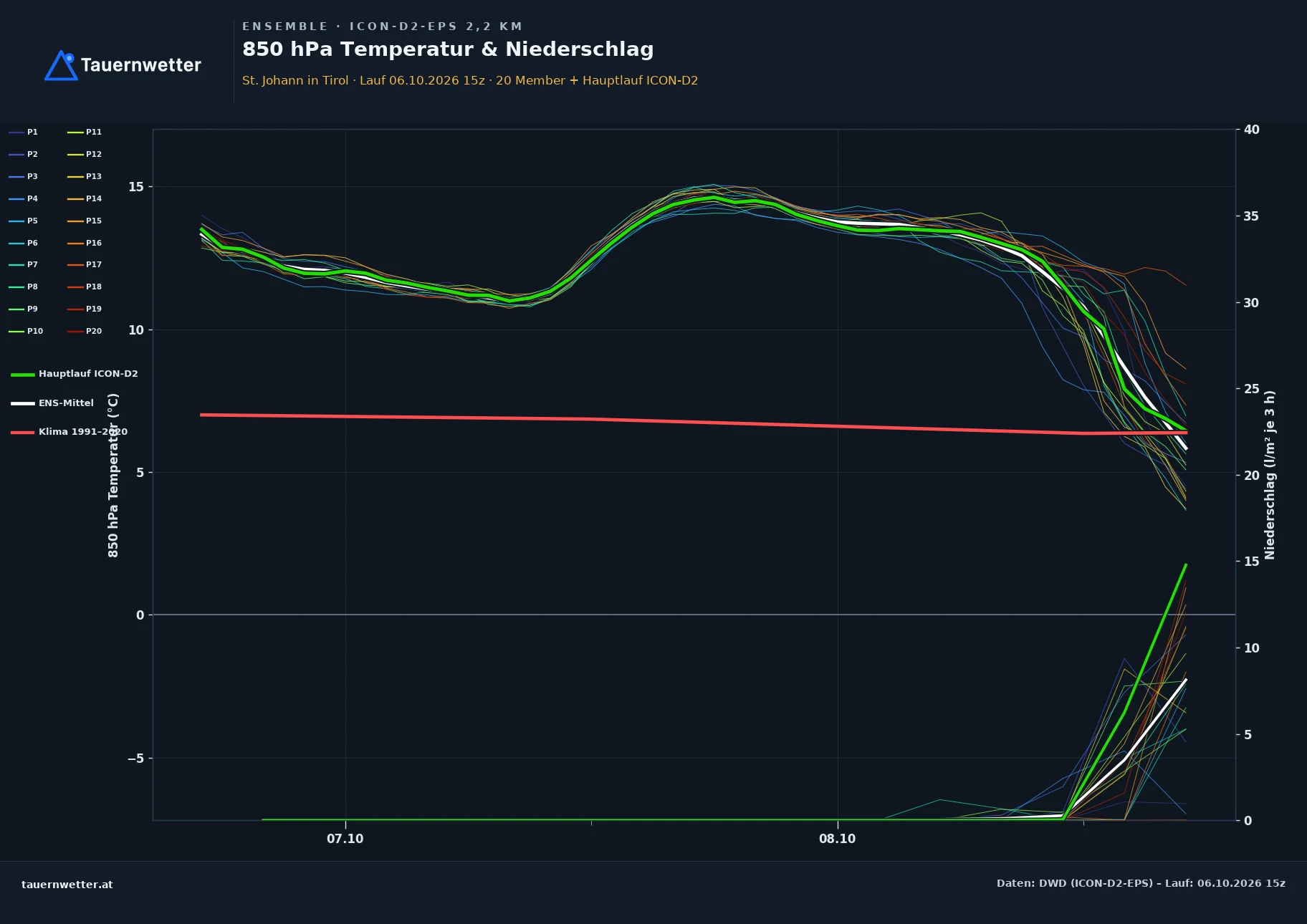 Ensemble-Diagramm St. Johann in Tirol ICON-D2-EPS – 850 hPa Temperatur und Niederschlag, 48 Stunden