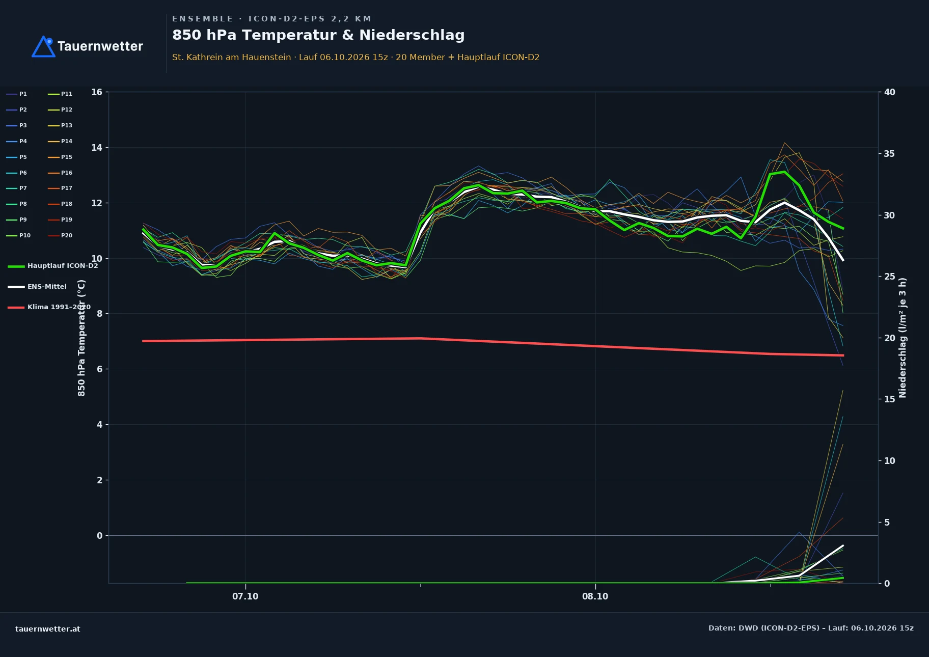 Ensemble-Diagramm St. Kathrein am Hauenstein ICON-D2-EPS – 850 hPa Temperatur und Niederschlag, 48 Stunden