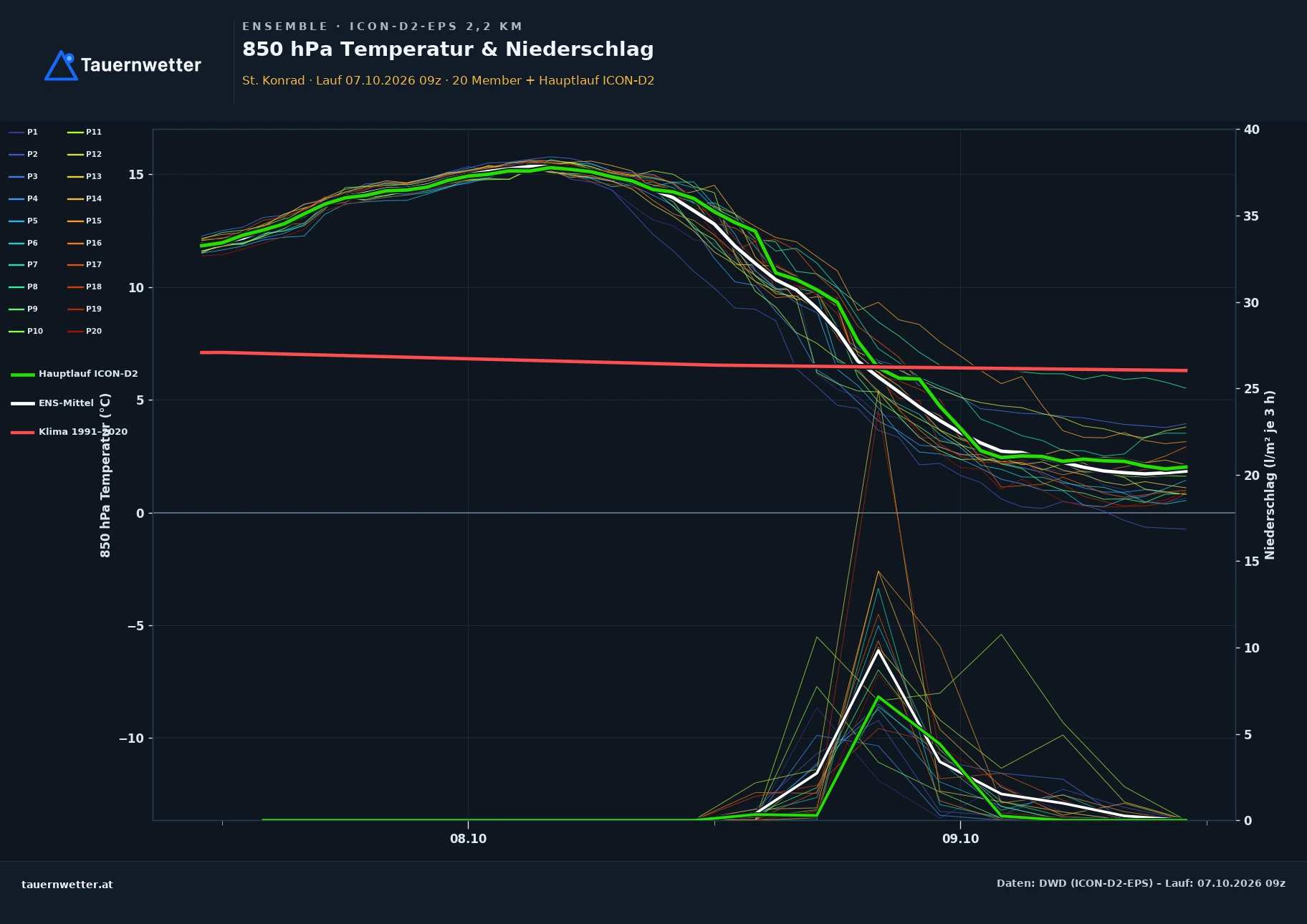 Ensemble-Diagramm St. Konrad ICON-D2-EPS – 850 hPa Temperatur und Niederschlag, 48 Stunden