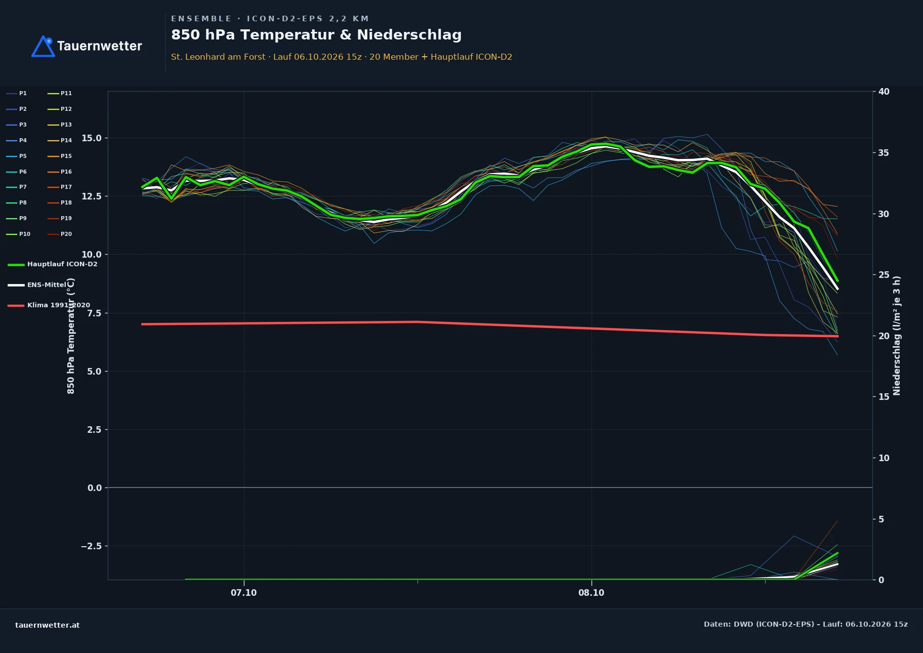 Ensemble-Diagramm St. Leonhard am Forst ICON-D2-EPS – 850 hPa Temperatur und Niederschlag, 48 Stunden