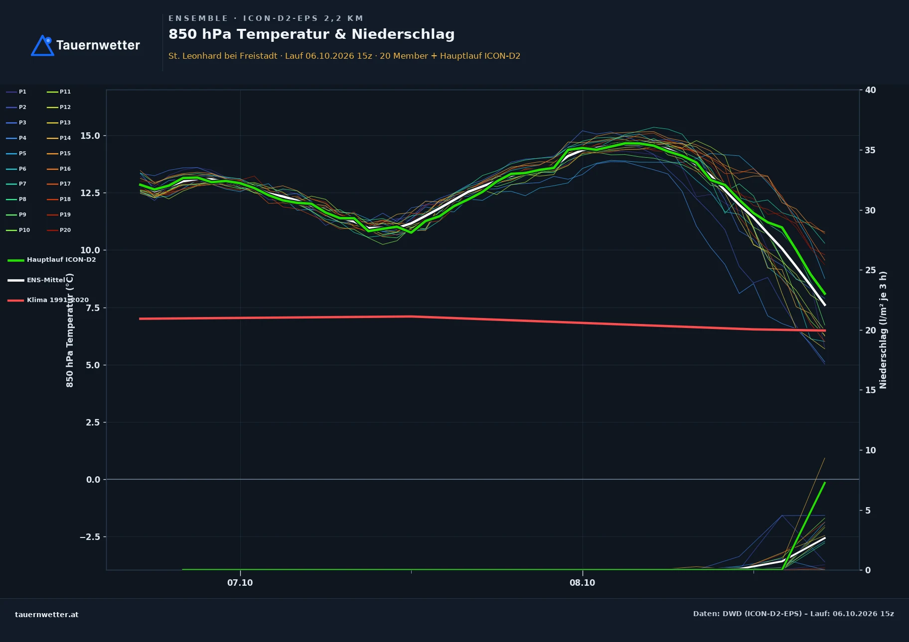 Ensemble-Diagramm St. Leonhard bei Freistadt ICON-D2-EPS – 850 hPa Temperatur und Niederschlag, 48 Stunden