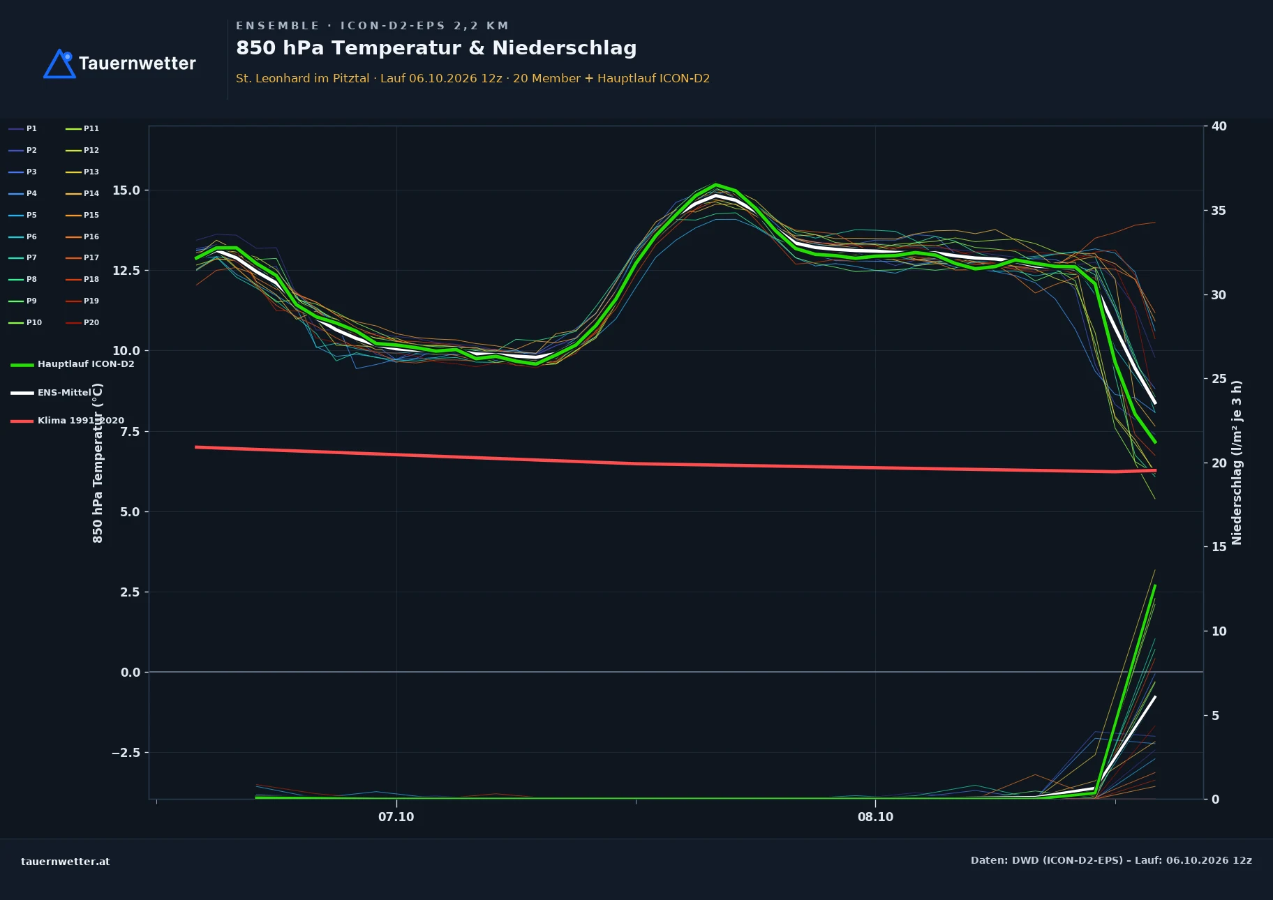 Ensemble-Diagramm St. Leonhard im Pitztal ICON-D2-EPS – 850 hPa Temperatur und Niederschlag, 48 Stunden