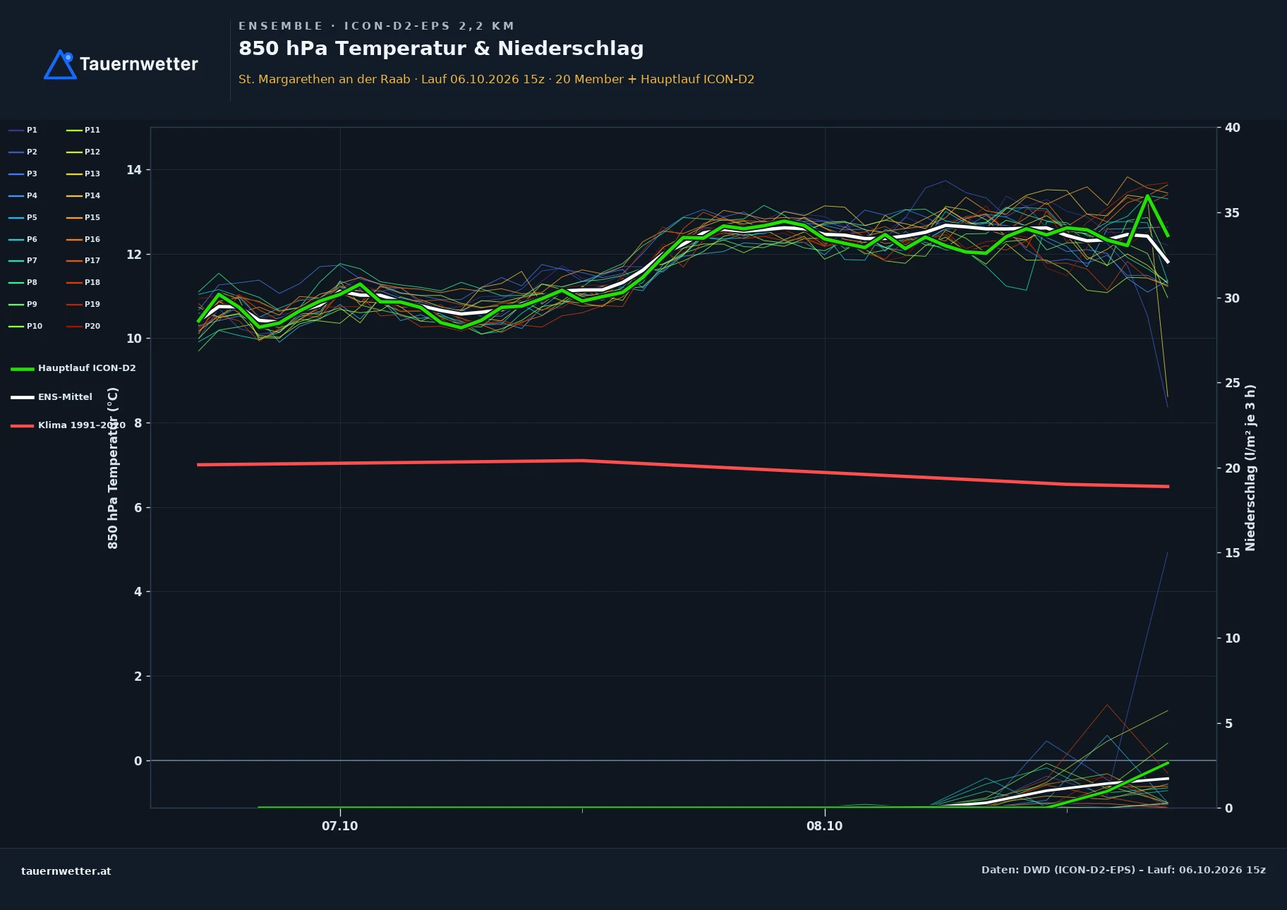 Ensemble-Diagramm St. Margarethen an der Raab ICON-D2-EPS – 850 hPa Temperatur und Niederschlag, 48 Stunden