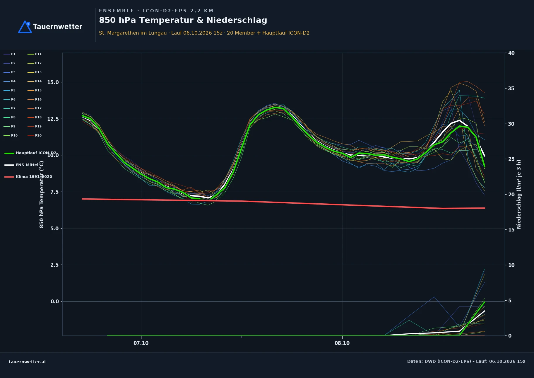 Ensemble-Diagramm St. Margarethen im Lungau ICON-D2-EPS – 850 hPa Temperatur und Niederschlag, 48 Stunden