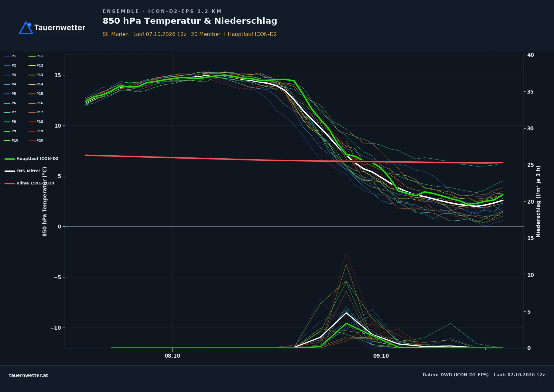 Ensemble-Diagramm St. Marien ICON-D2-EPS – 850 hPa Temperatur und Niederschlag, 48 Stunden