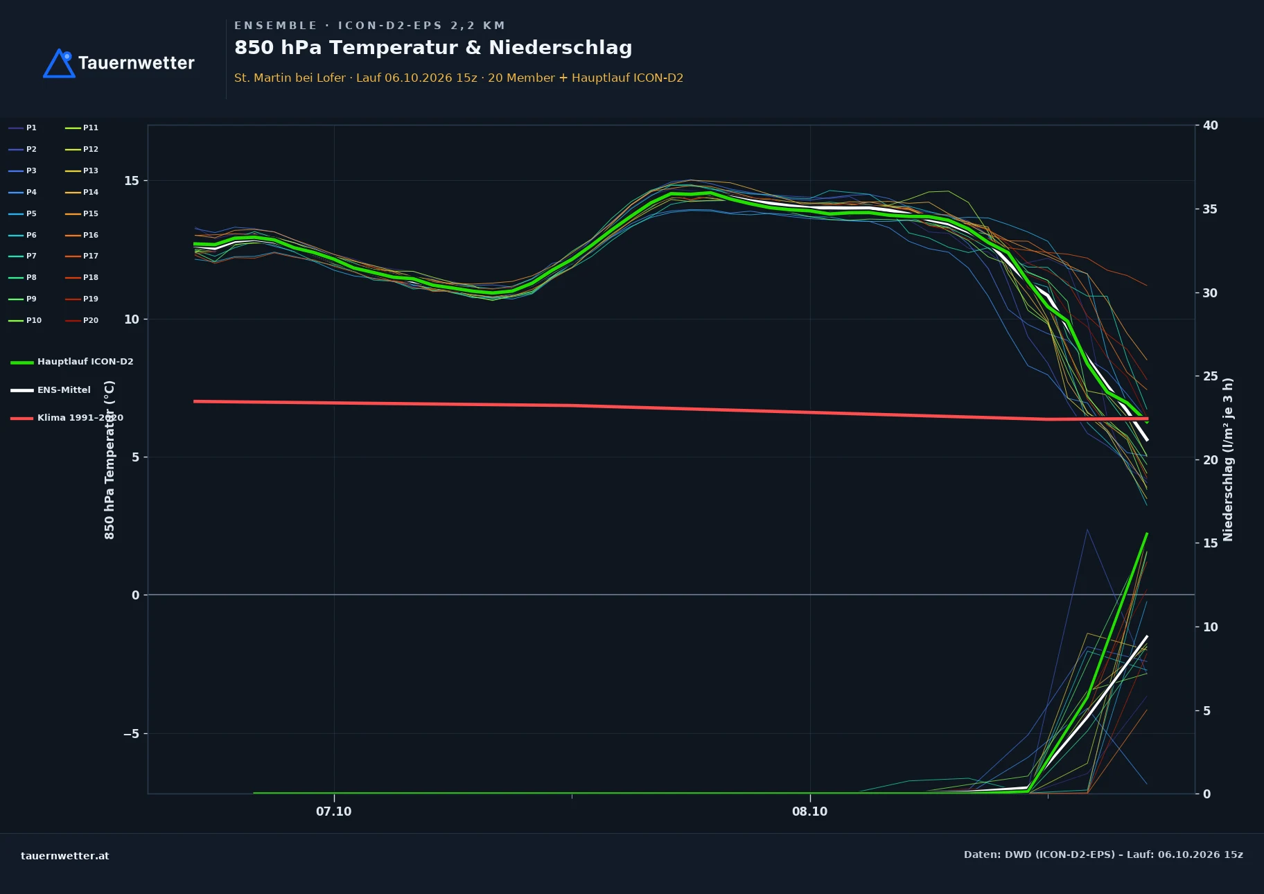Ensemble-Diagramm St. Martin bei Lofer ICON-D2-EPS – 850 hPa Temperatur und Niederschlag, 48 Stunden