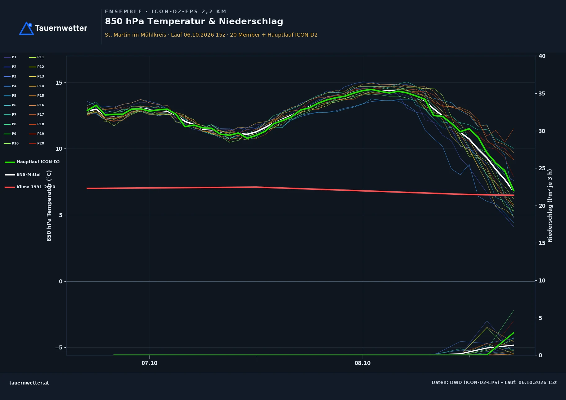 Ensemble-Diagramm St. Martin im Mühlkreis ICON-D2-EPS – 850 hPa Temperatur und Niederschlag, 48 Stunden