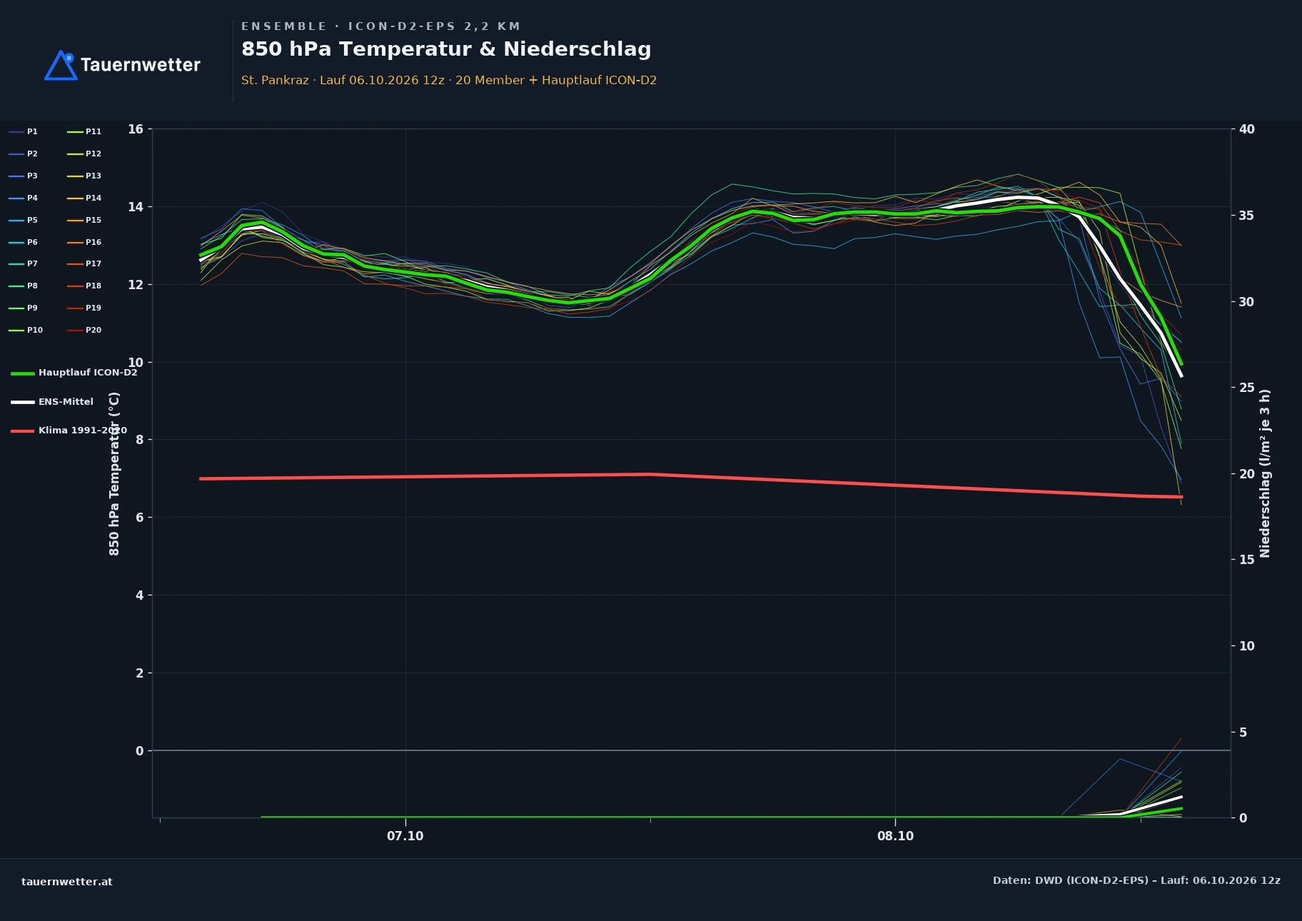 Ensemble-Diagramm St. Pankraz ICON-D2-EPS – 850 hPa Temperatur und Niederschlag, 48 Stunden