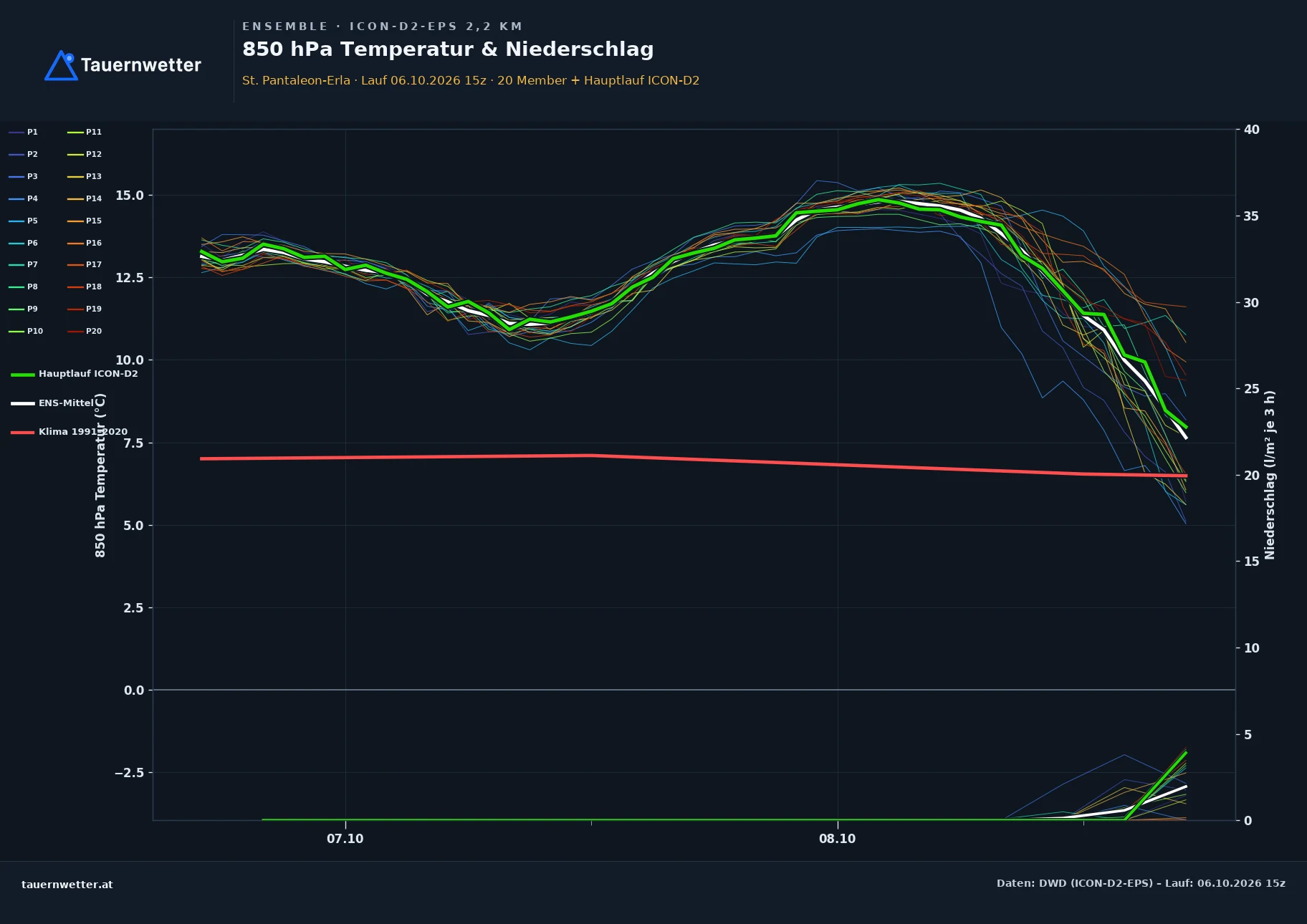 Ensemble-Diagramm St. Pantaleon-Erla ICON-D2-EPS – 850 hPa Temperatur und Niederschlag, 48 Stunden