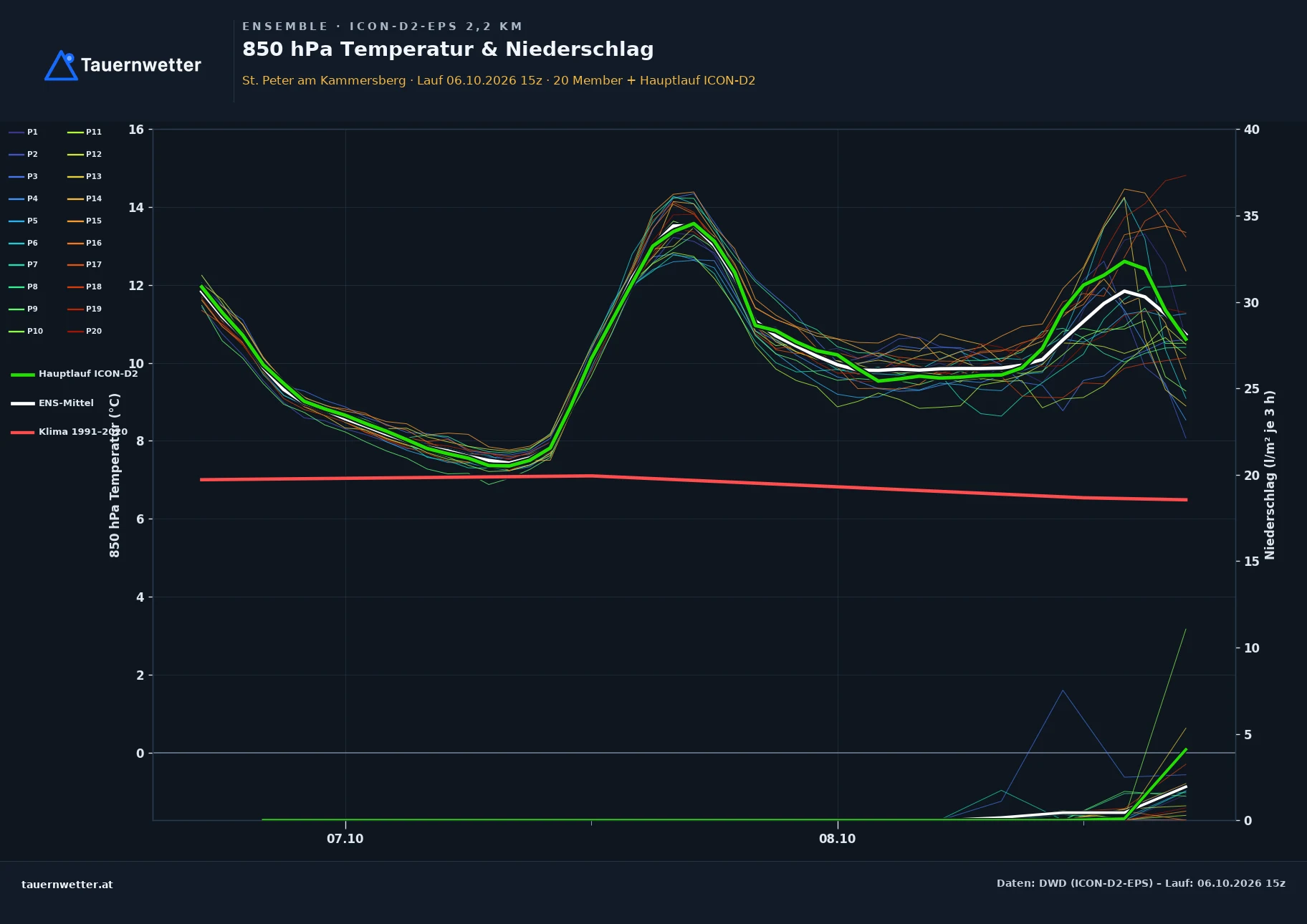 Ensemble-Diagramm St. Peter am Kammersberg ICON-D2-EPS – 850 hPa Temperatur und Niederschlag, 48 Stunden