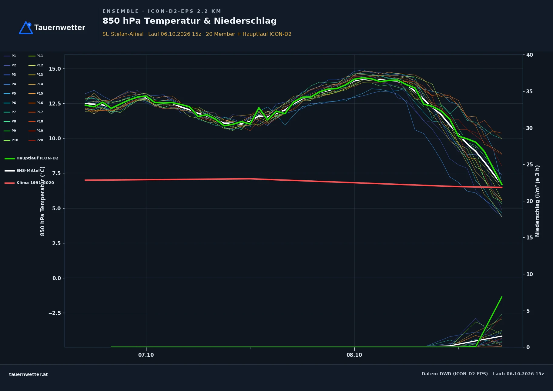 Ensemble-Diagramm St. Stefan-Afiesl ICON-D2-EPS – 850 hPa Temperatur und Niederschlag, 48 Stunden