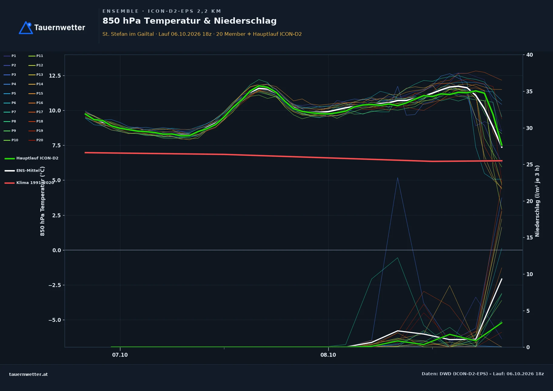 Ensemble-Diagramm St. Stefan im Gailtal ICON-D2-EPS – 850 hPa Temperatur und Niederschlag, 48 Stunden