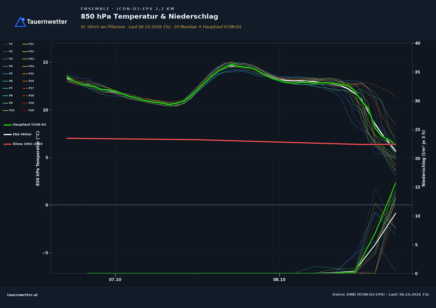 Ensemble-Diagramm St. Ulrich am Pillersee ICON-D2-EPS – 850 hPa Temperatur und Niederschlag, 48 Stunden