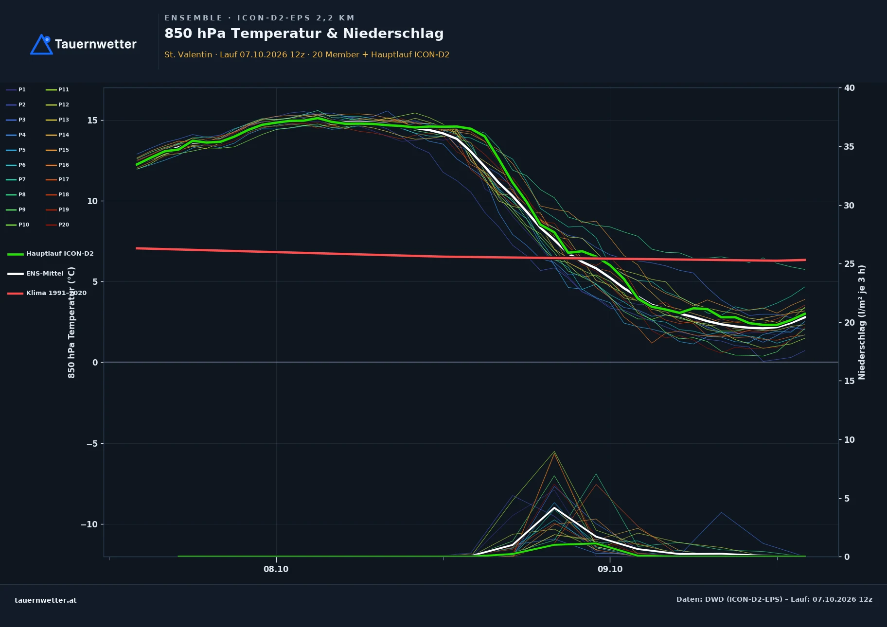 Ensemble-Diagramm St. Valentin ICON-D2-EPS – 850 hPa Temperatur und Niederschlag, 48 Stunden