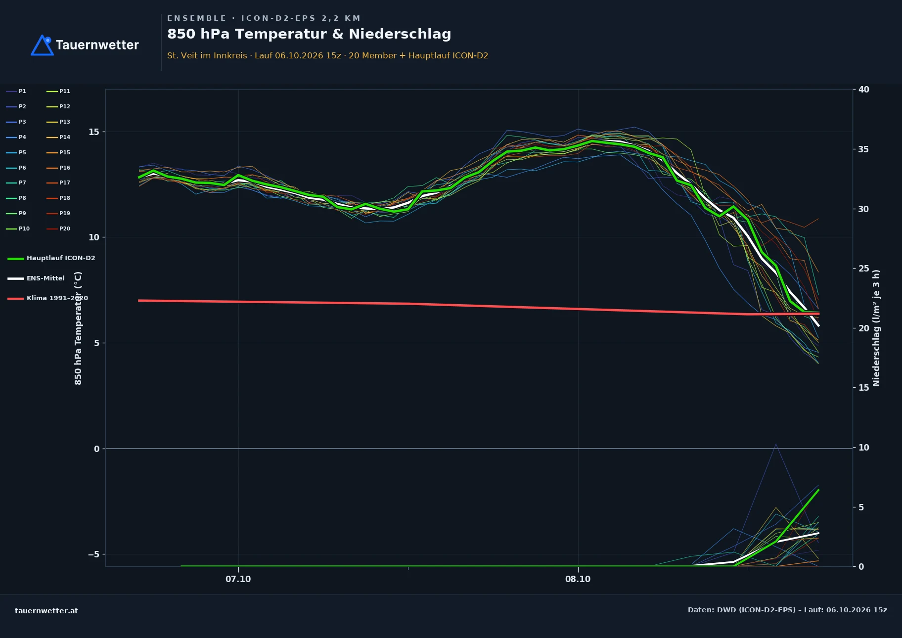Ensemble-Diagramm St. Veit im Innkreis ICON-D2-EPS – 850 hPa Temperatur und Niederschlag, 48 Stunden
