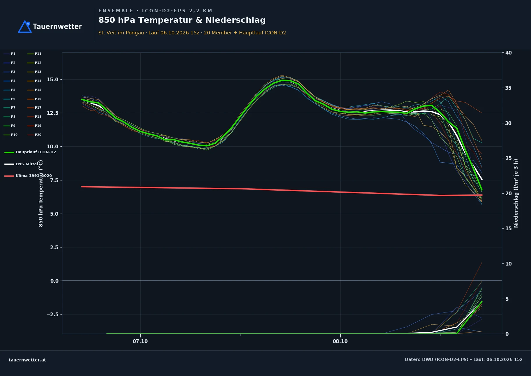 Ensemble-Diagramm St. Veit im Pongau ICON-D2-EPS – 850 hPa Temperatur und Niederschlag, 48 Stunden