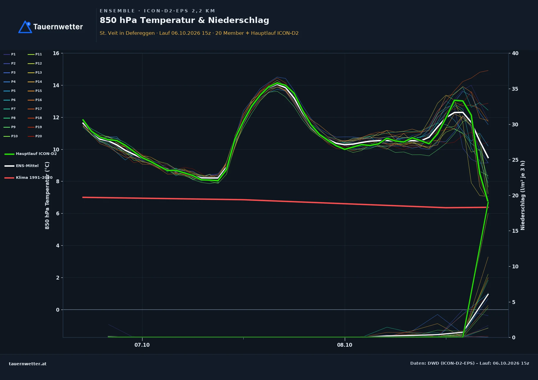 Ensemble-Diagramm St. Veit in Defereggen ICON-D2-EPS – 850 hPa Temperatur und Niederschlag, 48 Stunden