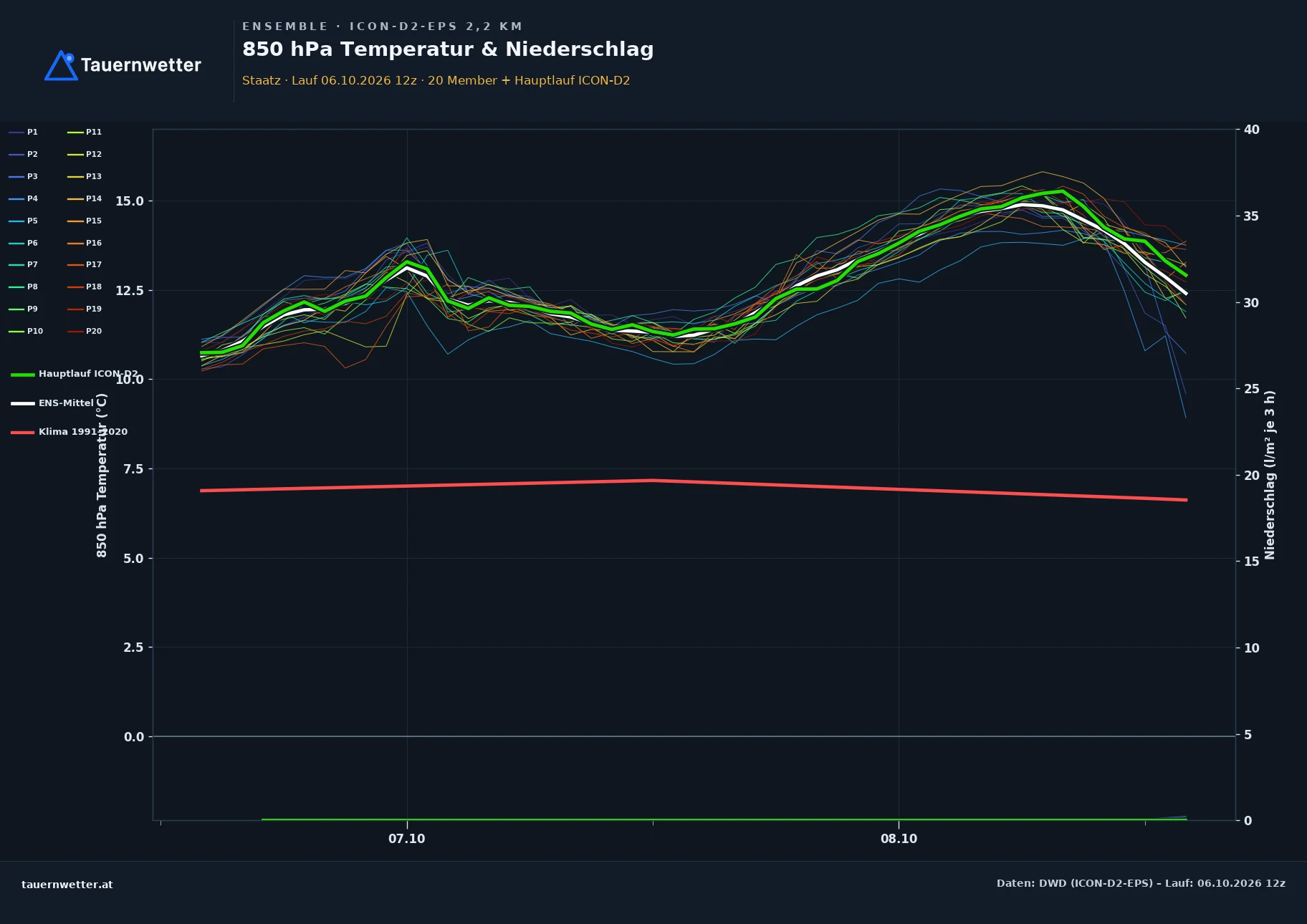 Ensemble-Diagramm Staatz ICON-D2-EPS – 850 hPa Temperatur und Niederschlag, 48 Stunden
