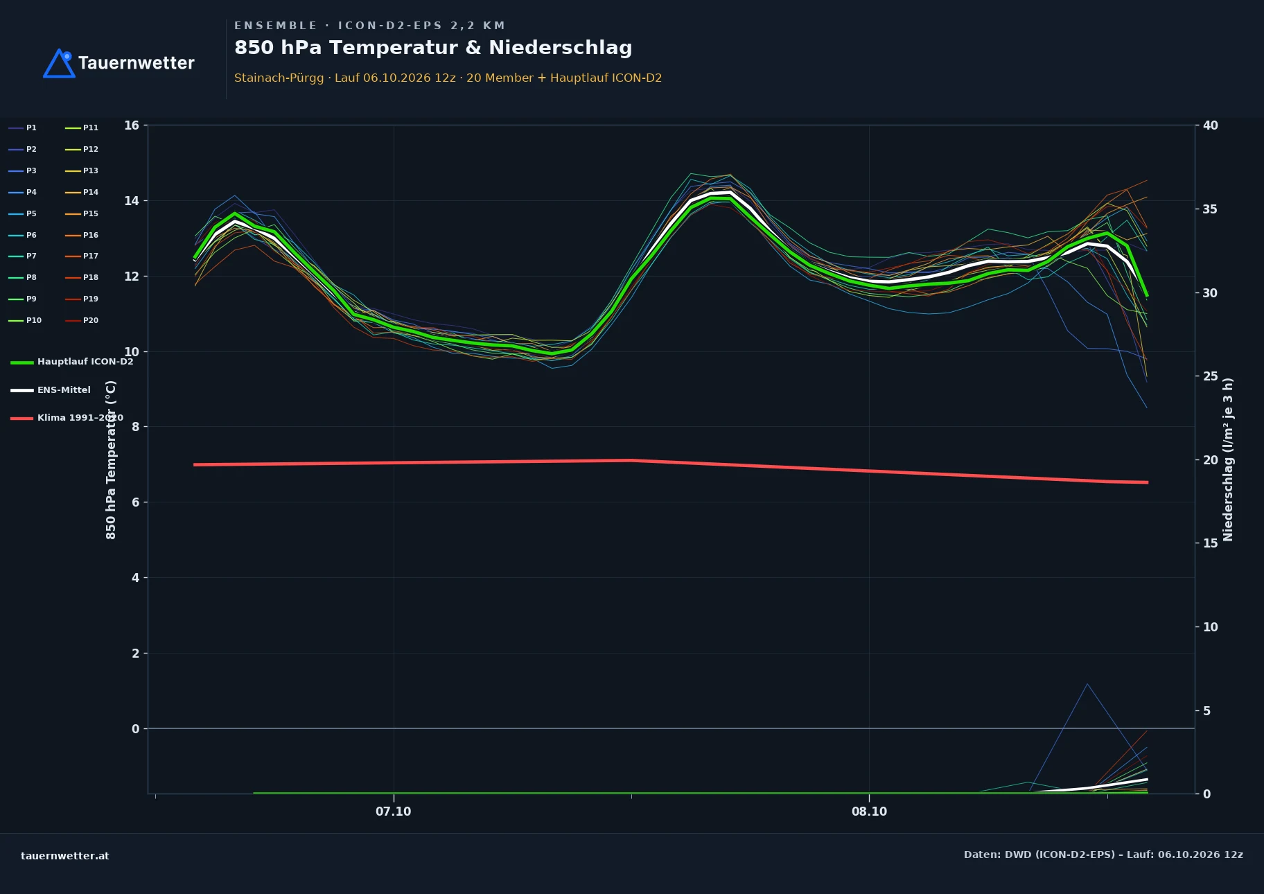 Ensemble-Diagramm Stainach-Pürgg ICON-D2-EPS – 850 hPa Temperatur und Niederschlag, 48 Stunden